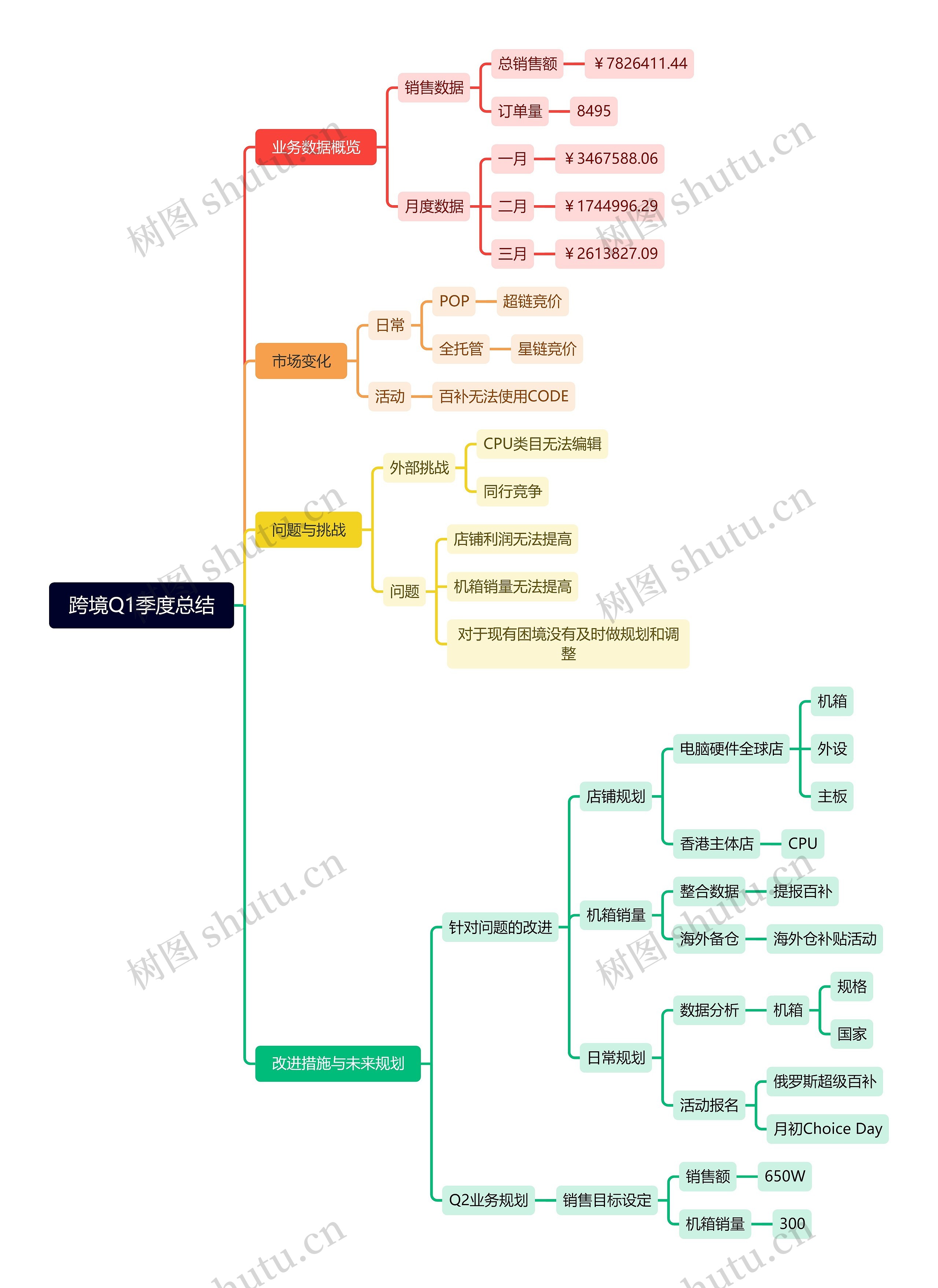 跨境Q1季度总结