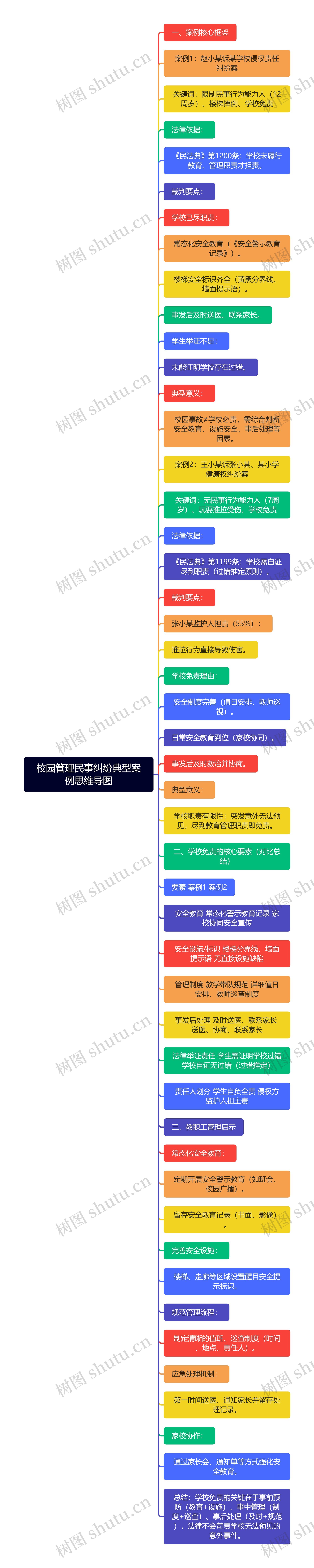 校园管理民事纠纷典型案例思维导图‌
