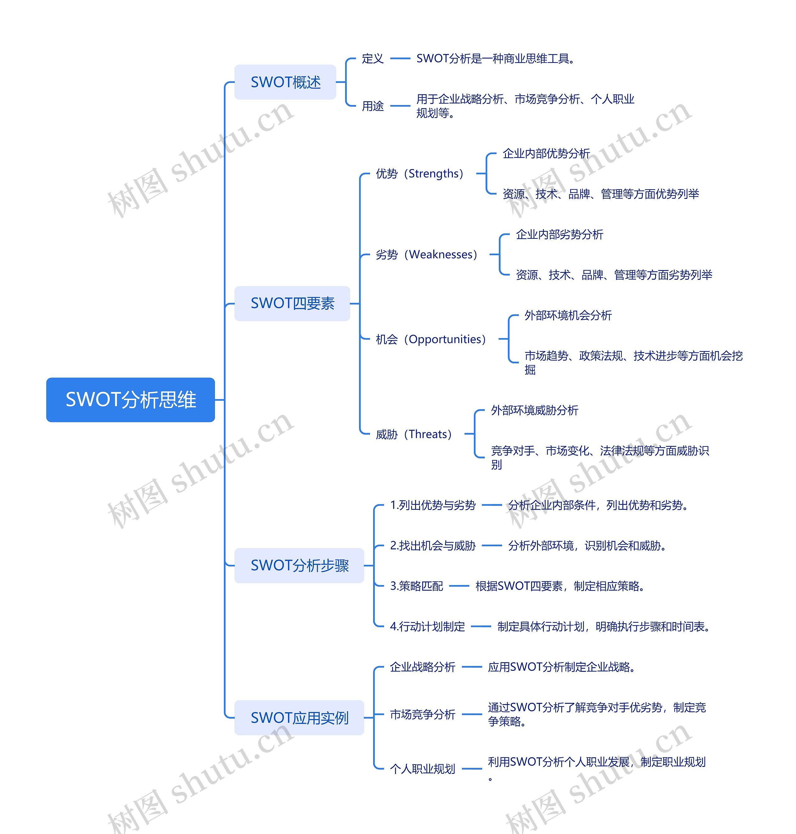 SWOT分析思维