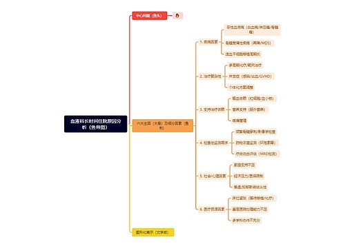 血液科长时间住院原因分析（鱼骨图）