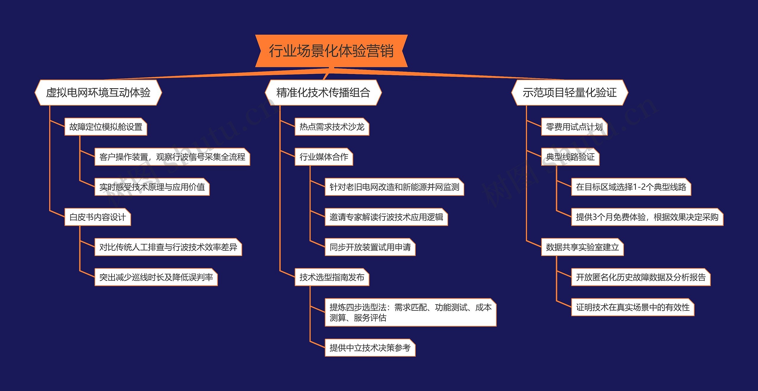 行业场景化体验营销