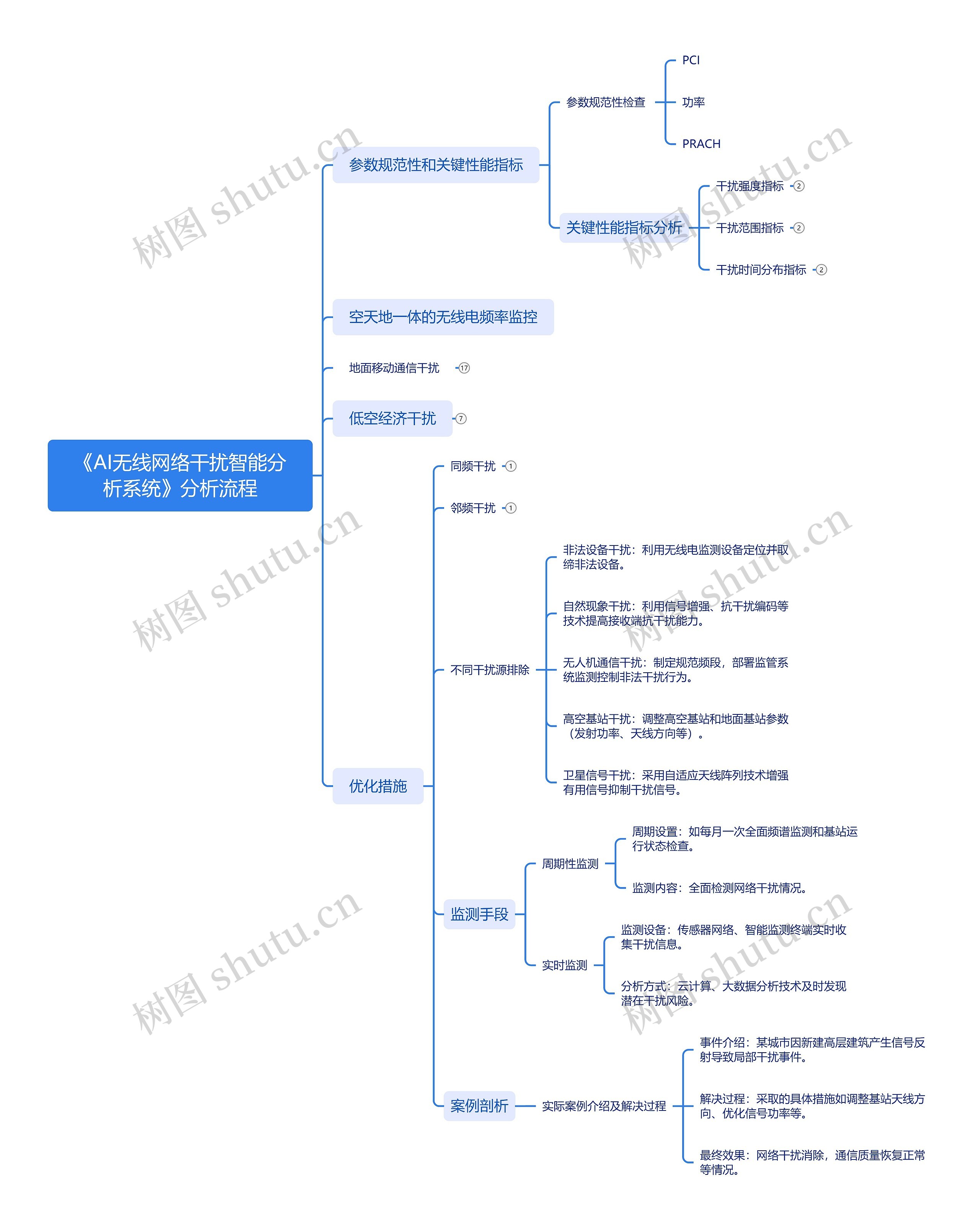 《AI无线网络干扰智能分析系统》分析流程