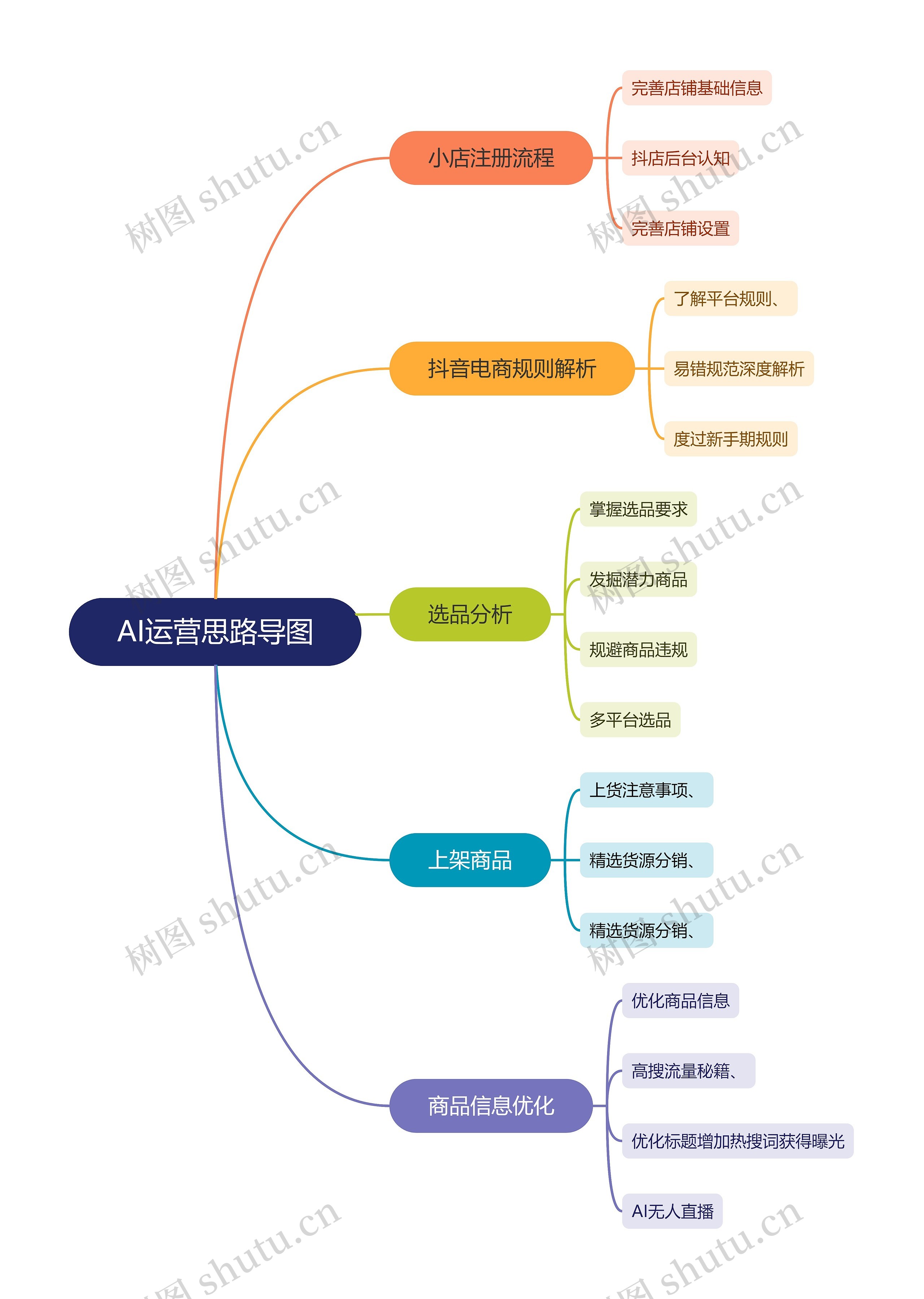 AI运营思路导图思维导图高清图 AI运营思路导图思维导图
