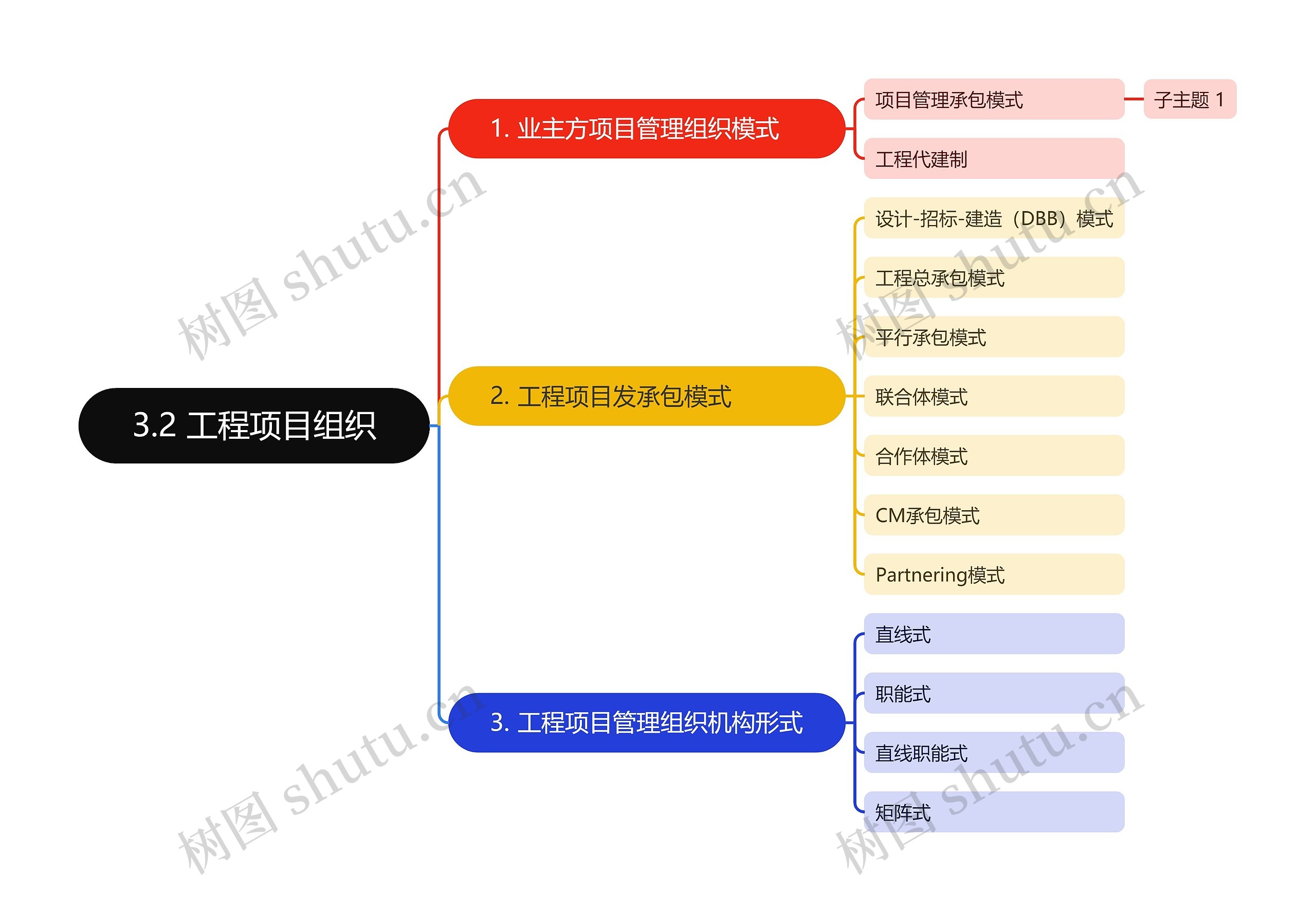 3.2 工程项目组织