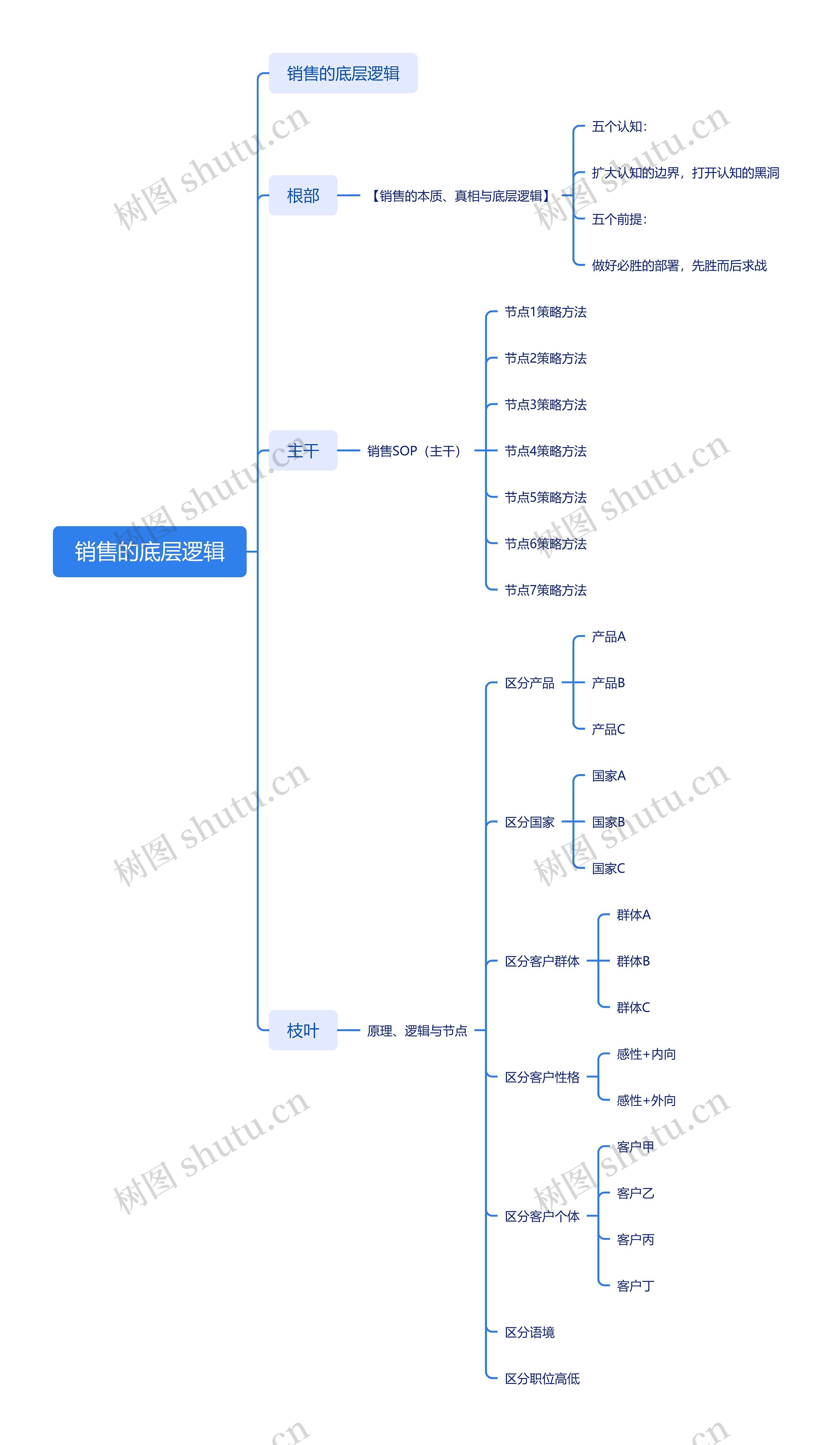 销售的底层逻辑