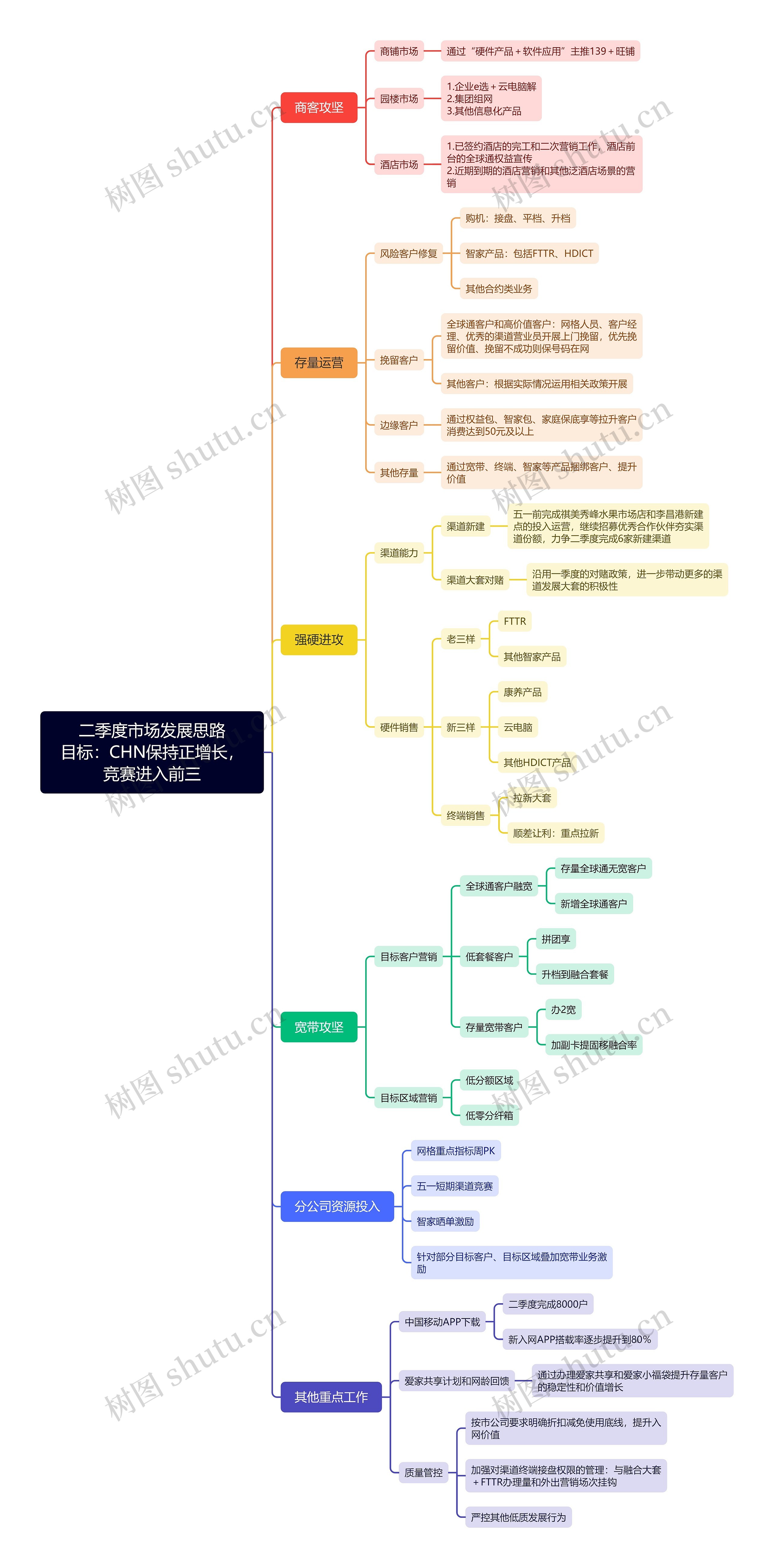 二季度市场发展思路目标：CHN保持正增长，竞赛进入前三