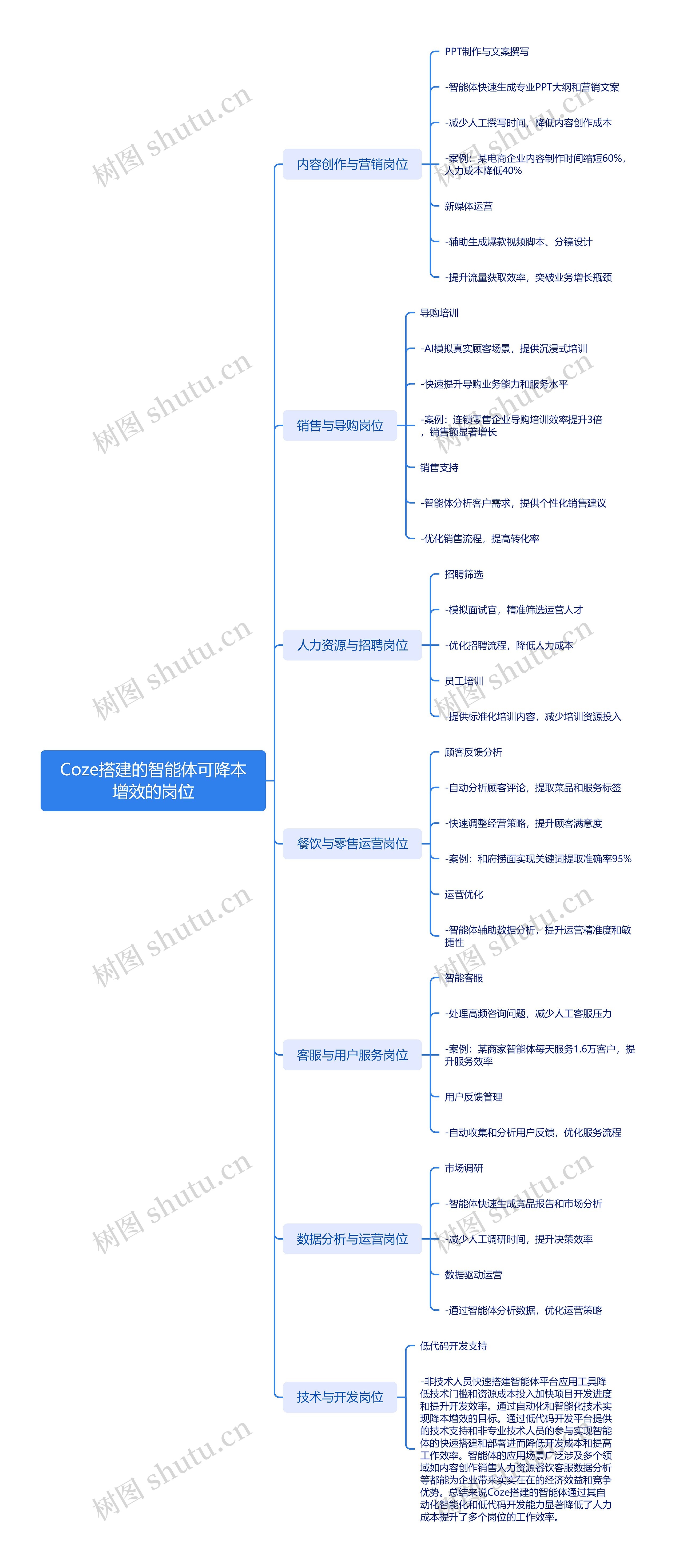 Coze搭建的智能体可降本增效的岗位