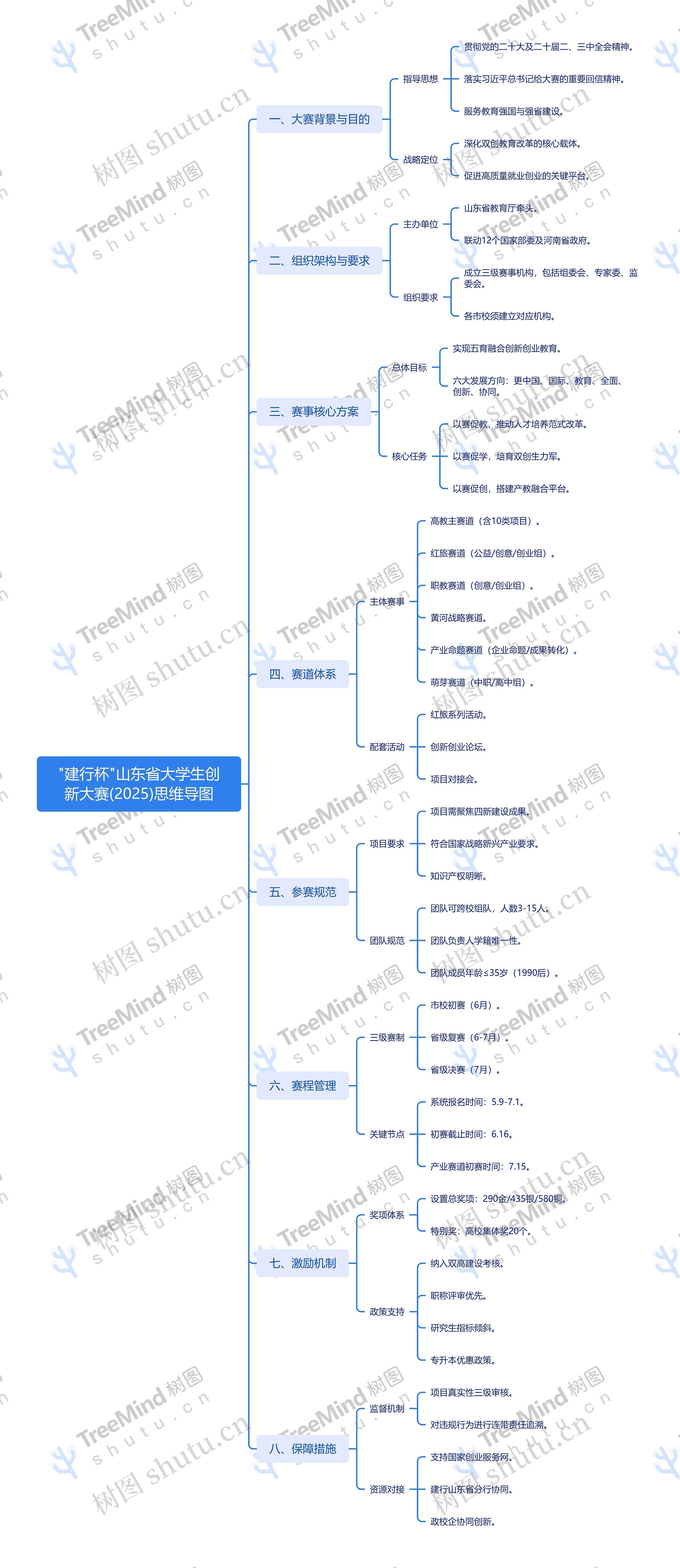 "建行杯"山东省大学生创新大赛(2025)思维导图高清图 "建行杯"山东省大学生创新大赛(2025)思维导图