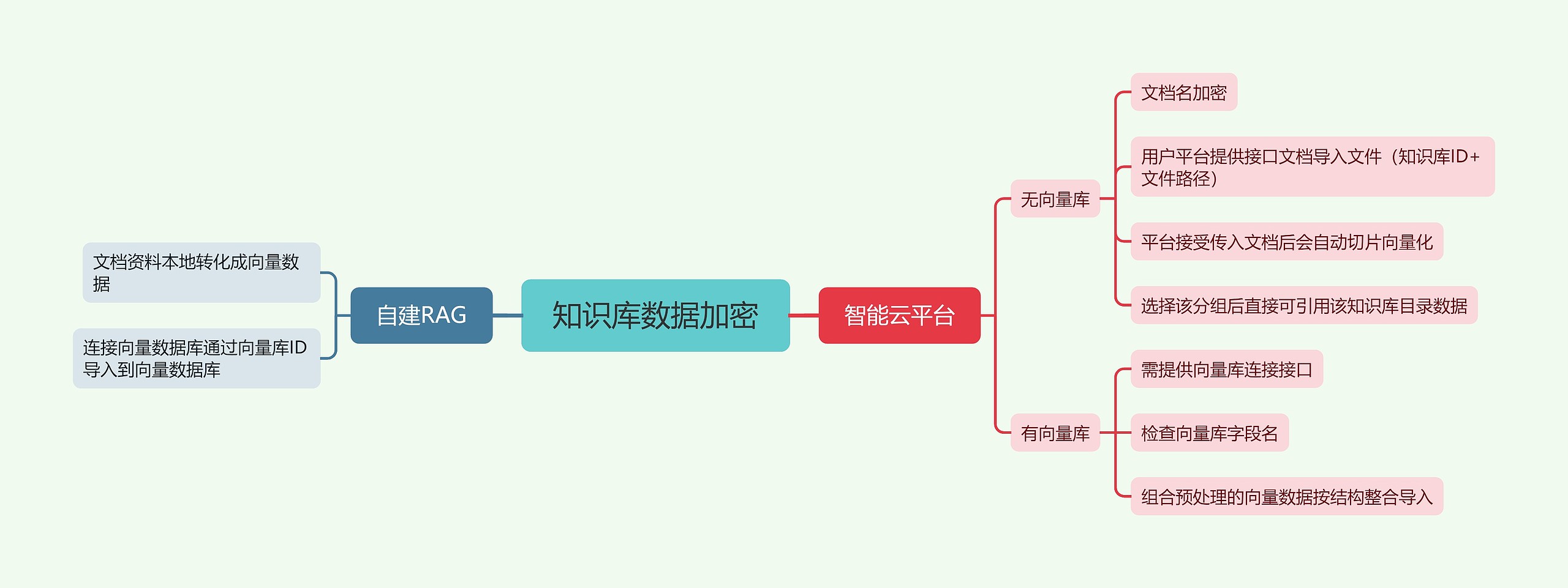 知识库数据加密