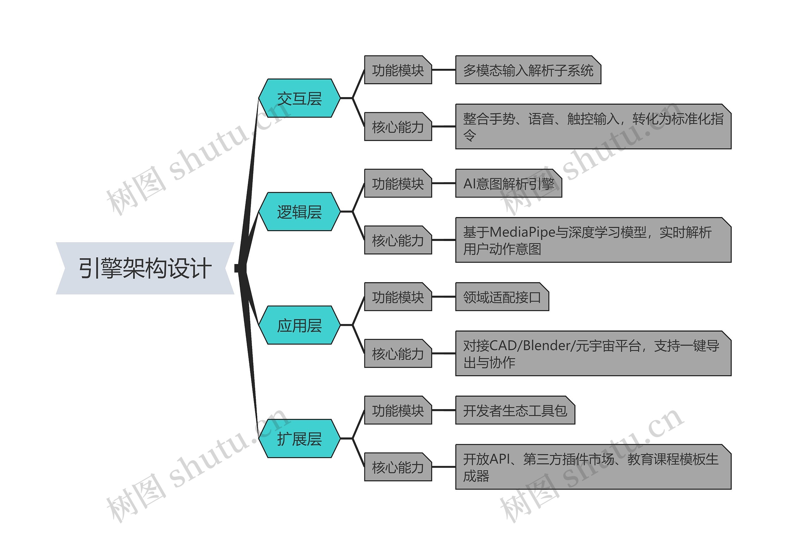 引擎架构设计思维导图高清图 引擎架构设计思维导图
