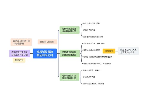 成都城投置地集团有限公司