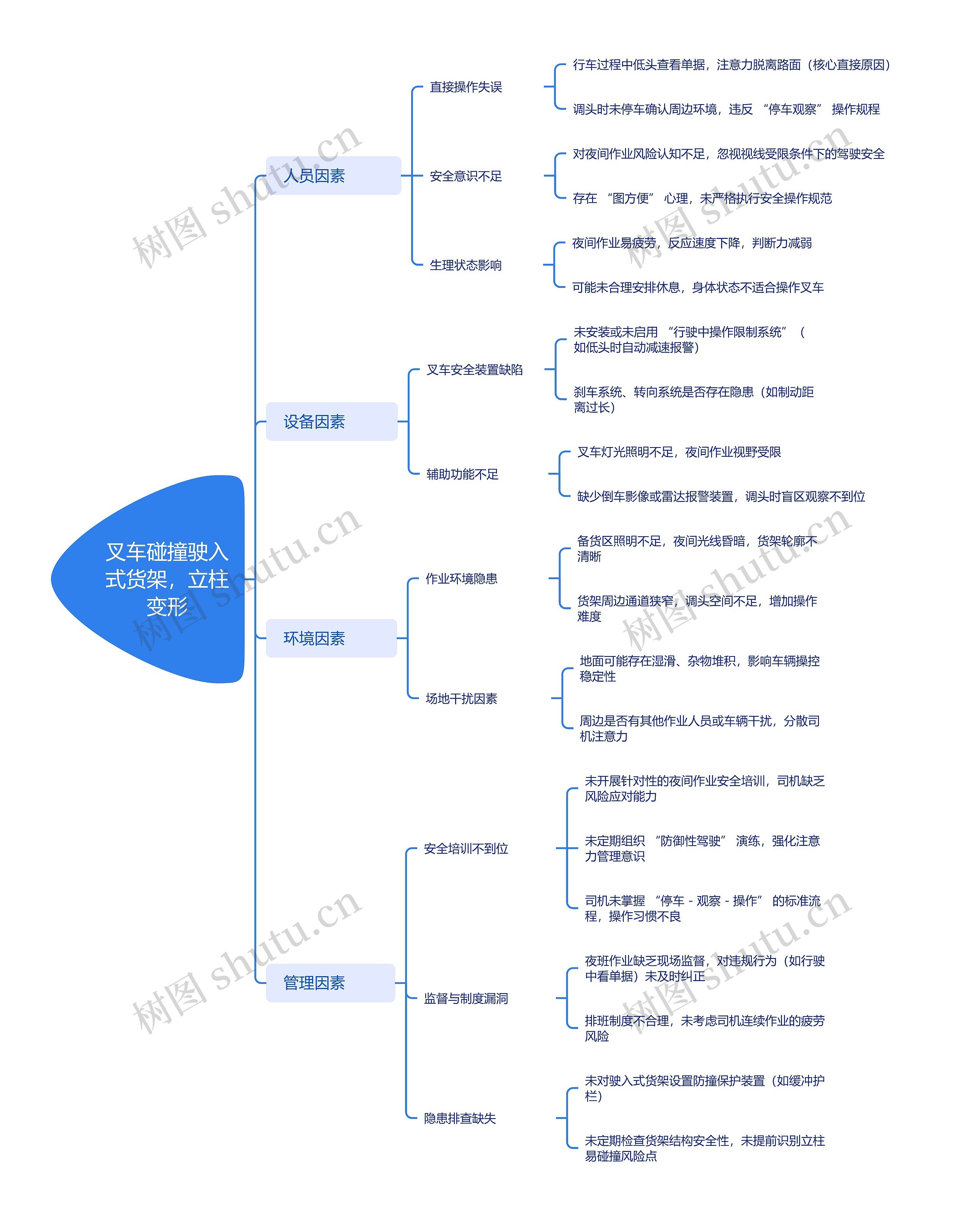 叉车碰撞驶入式货架，立柱变形