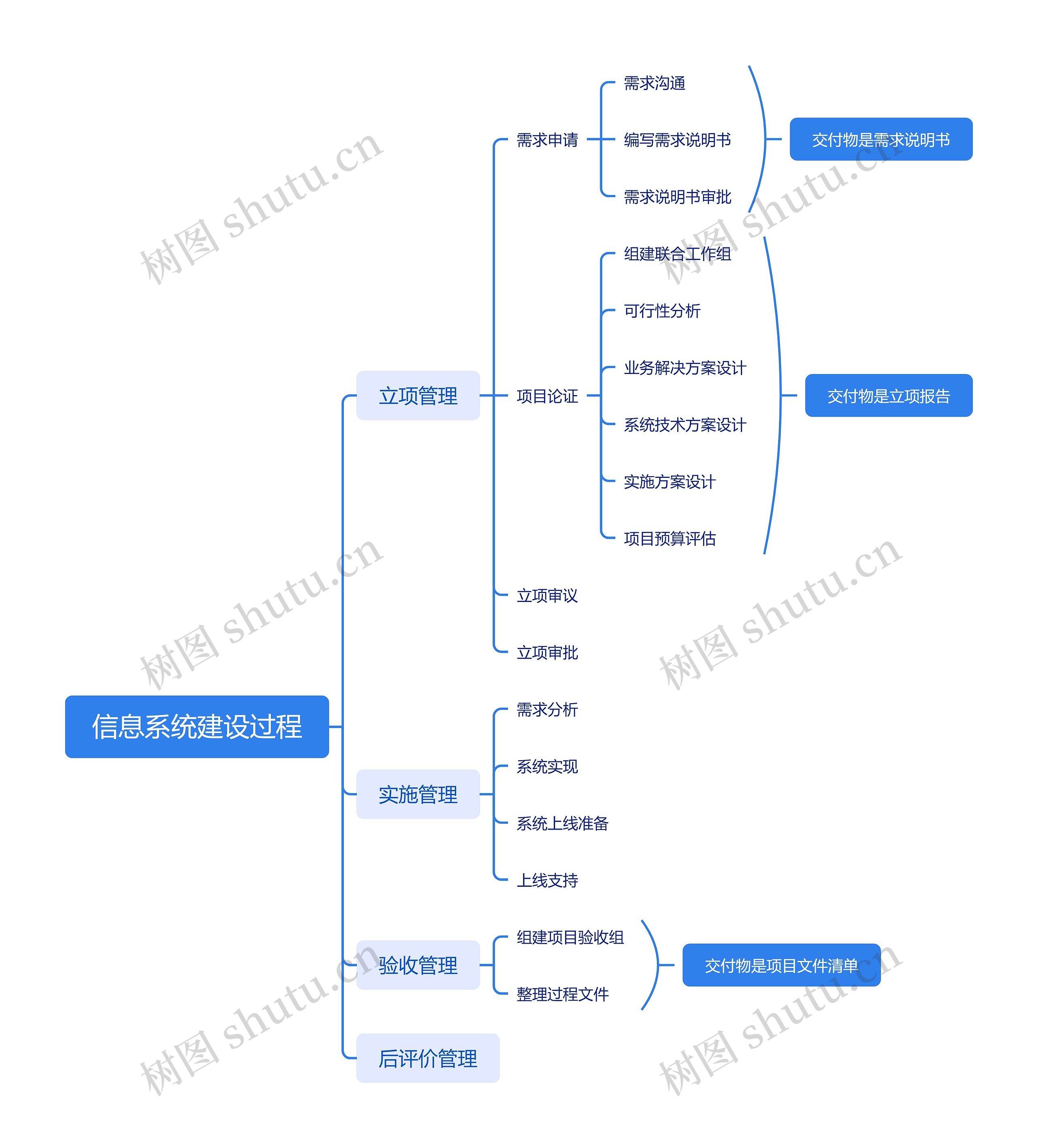 信息系统建设过程