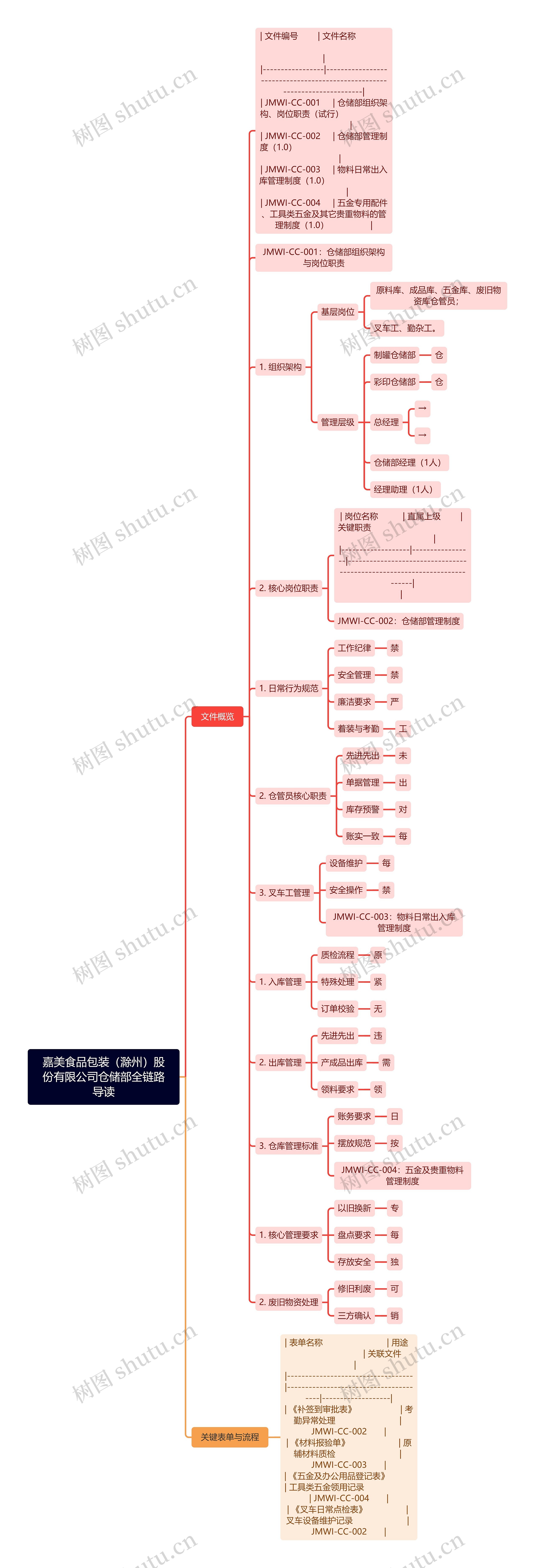嘉美食品包装（滁州）股份有限公司仓储部全链路导读
