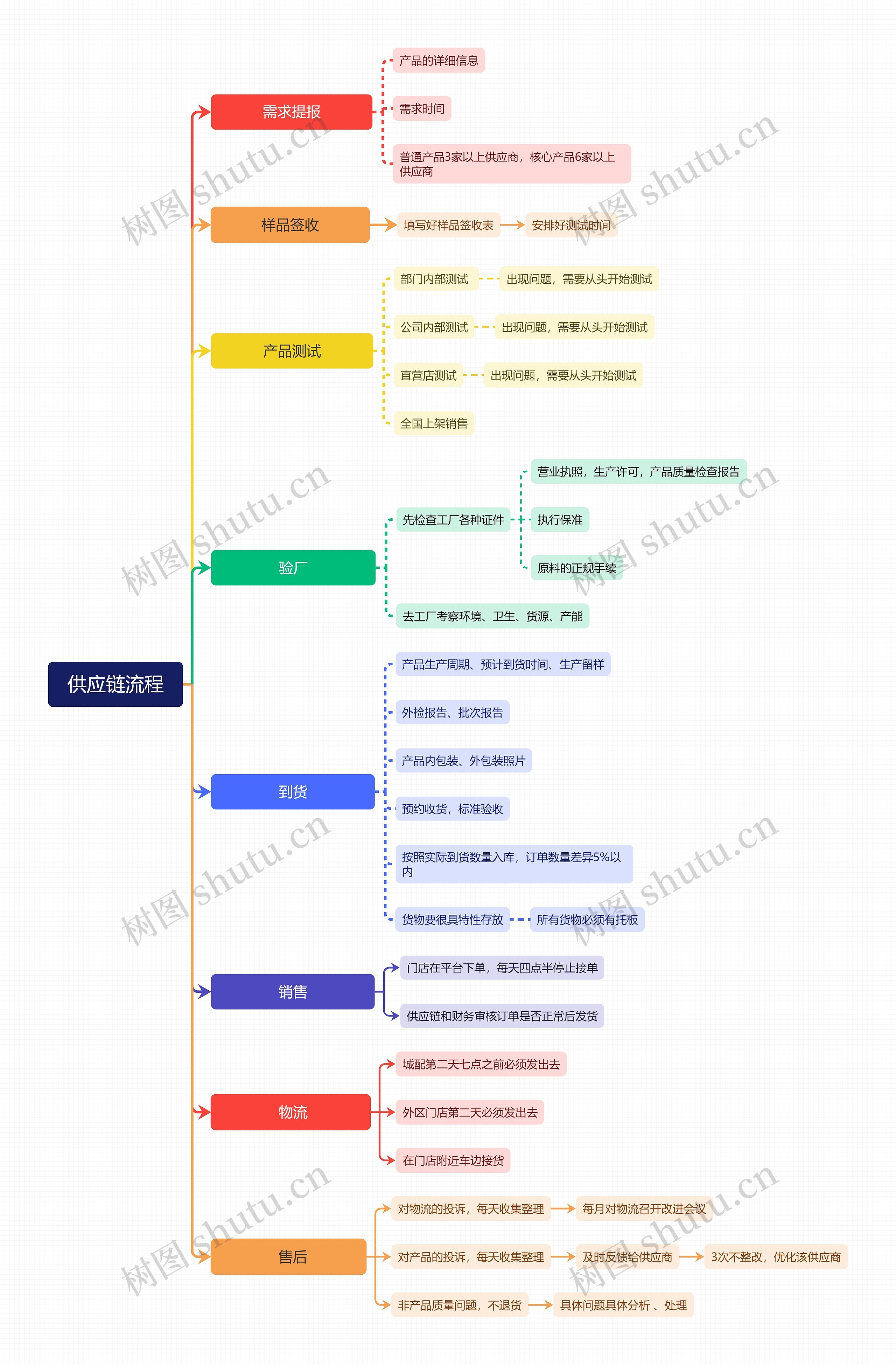 供应链流程思维导图高清图 供应链流程思维导图