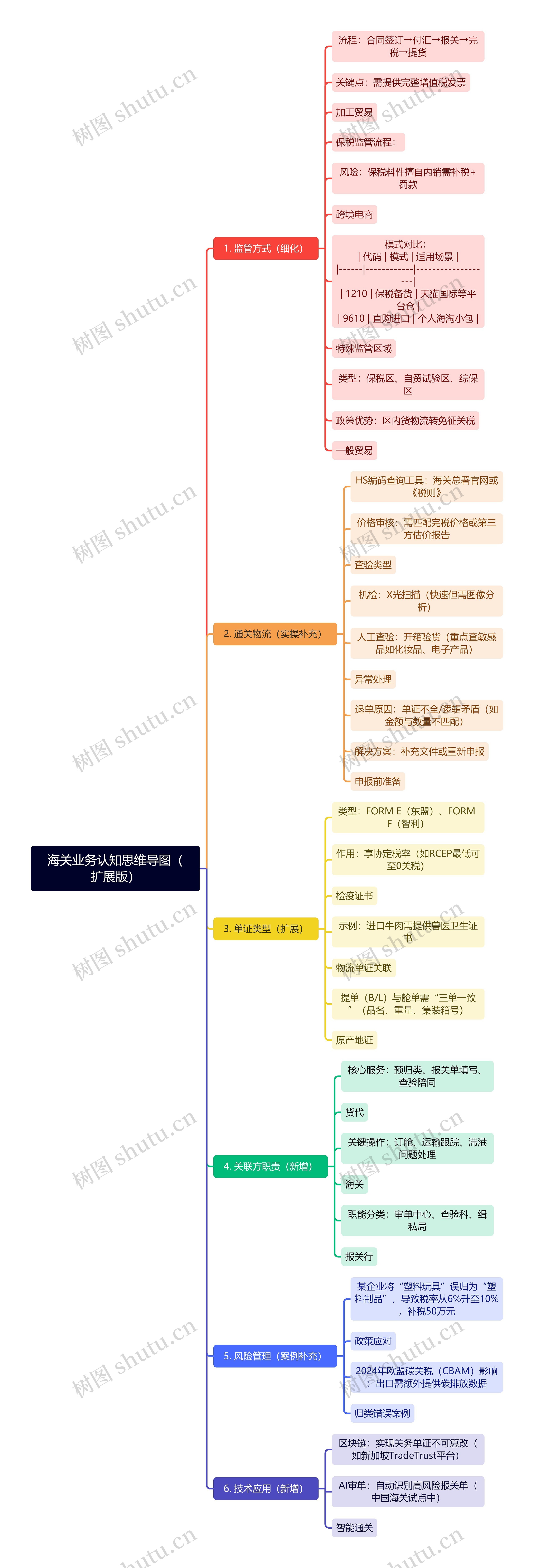 海关业务认知思维导图（扩展版）