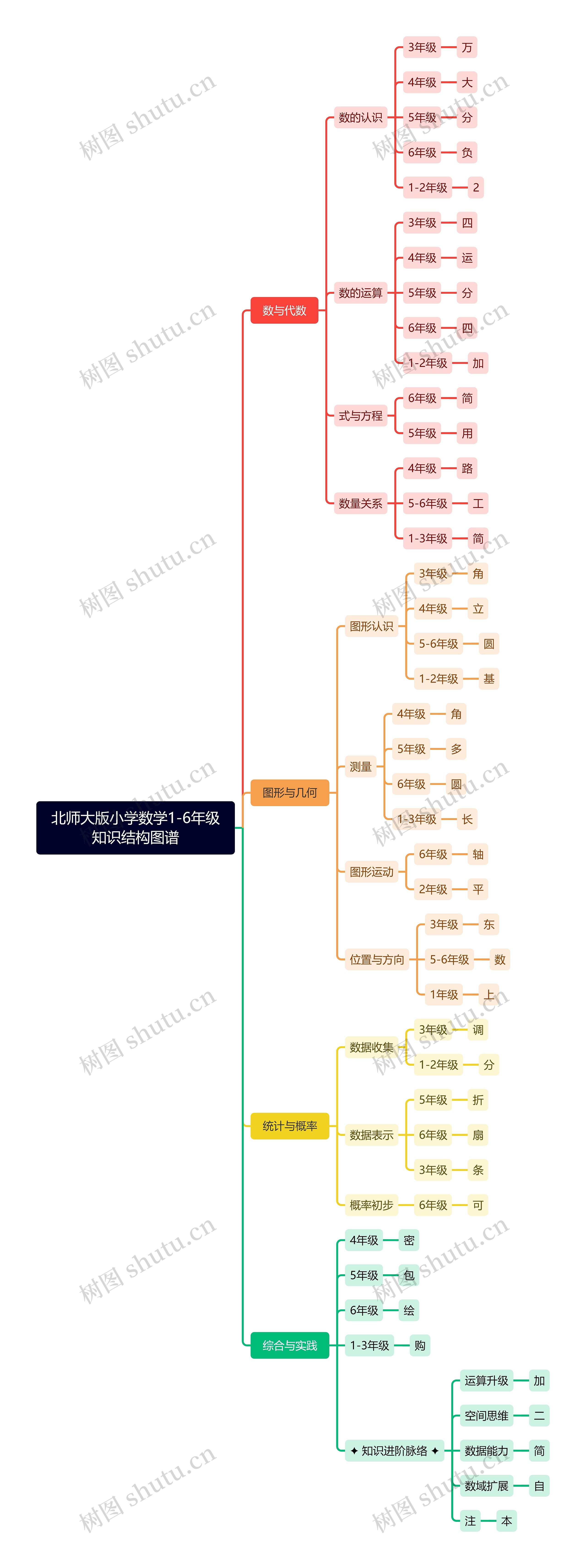 北师大版小学数学1-6年级知识结构图谱
