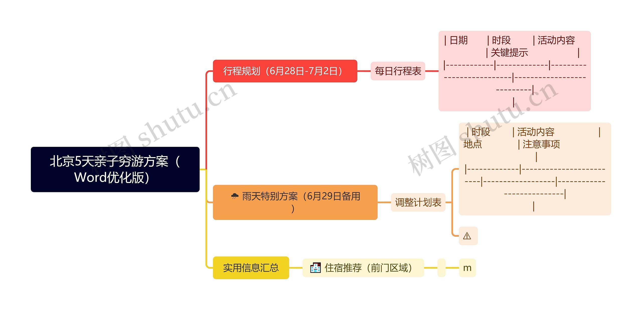 北京5天亲子穷游方案(Word优化版)思维导图高清图 北京5天亲子穷游方案(Word优化版)思维导图