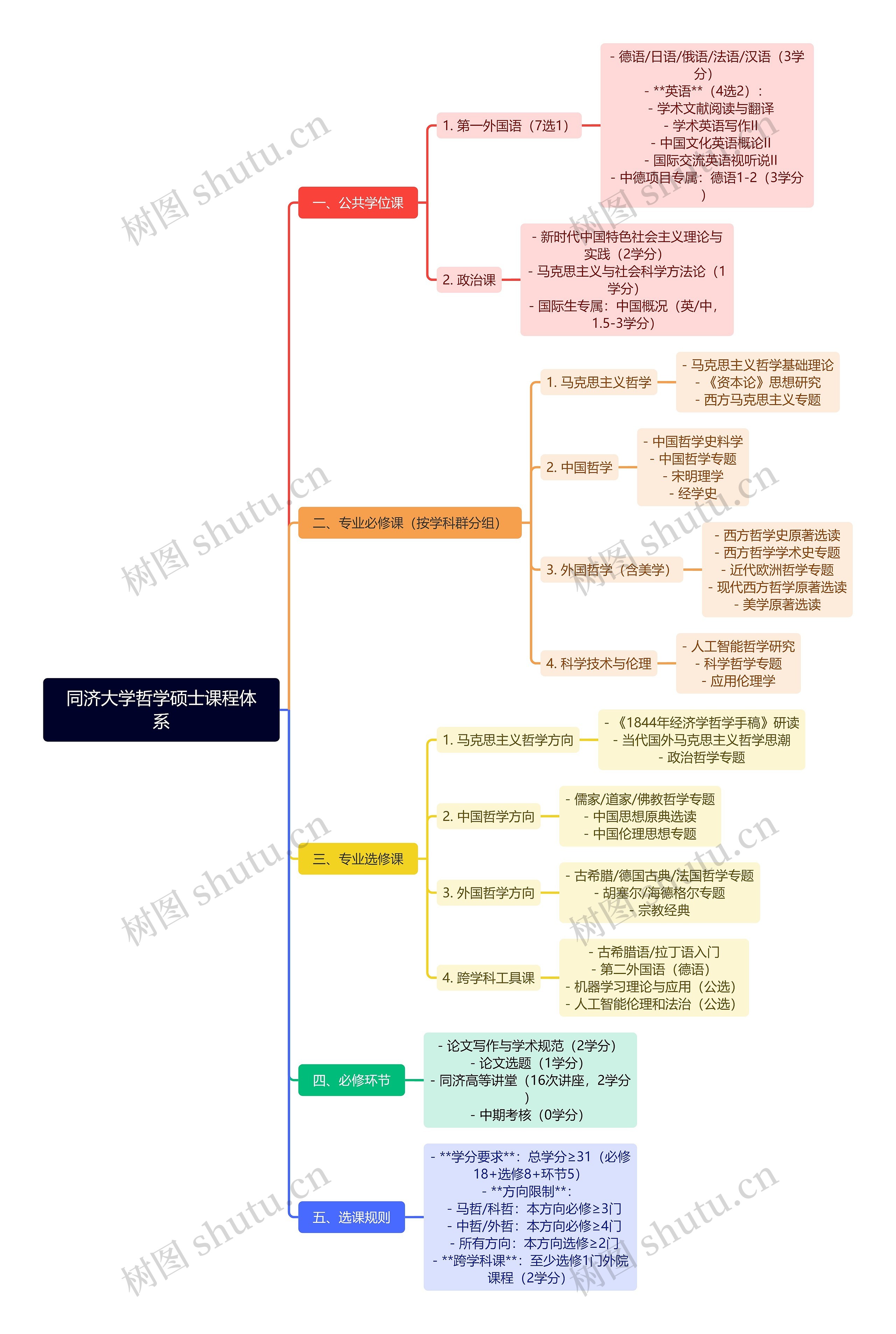 同济大学哲学硕士课程体系思维导图高清图 同济大学哲学硕士课程体系思维导图