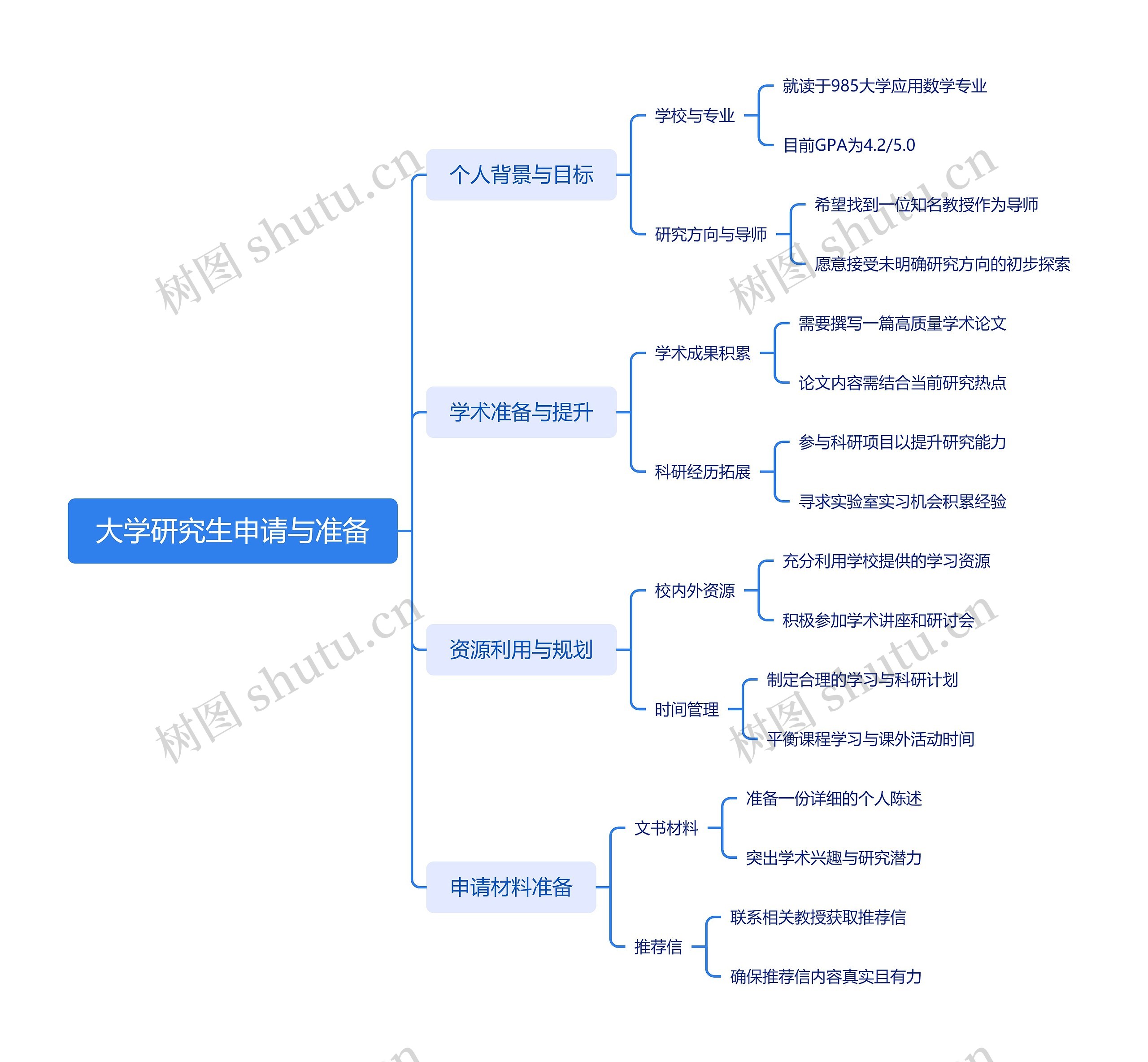 大学研究生申请与准备思维导图高清图 大学研究生申请与准备思维导图