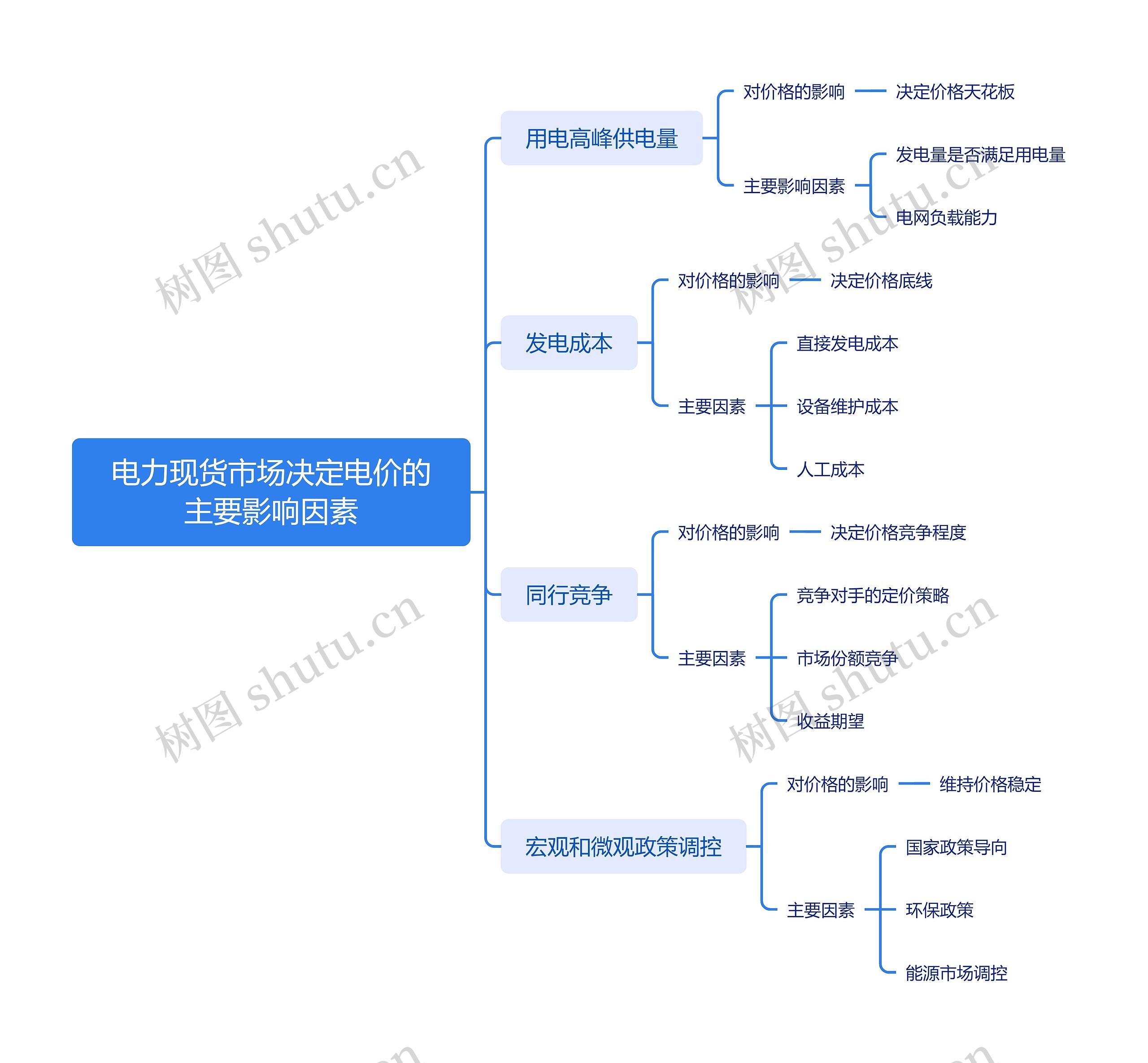 电力现货市场决定电价的主要影响因素