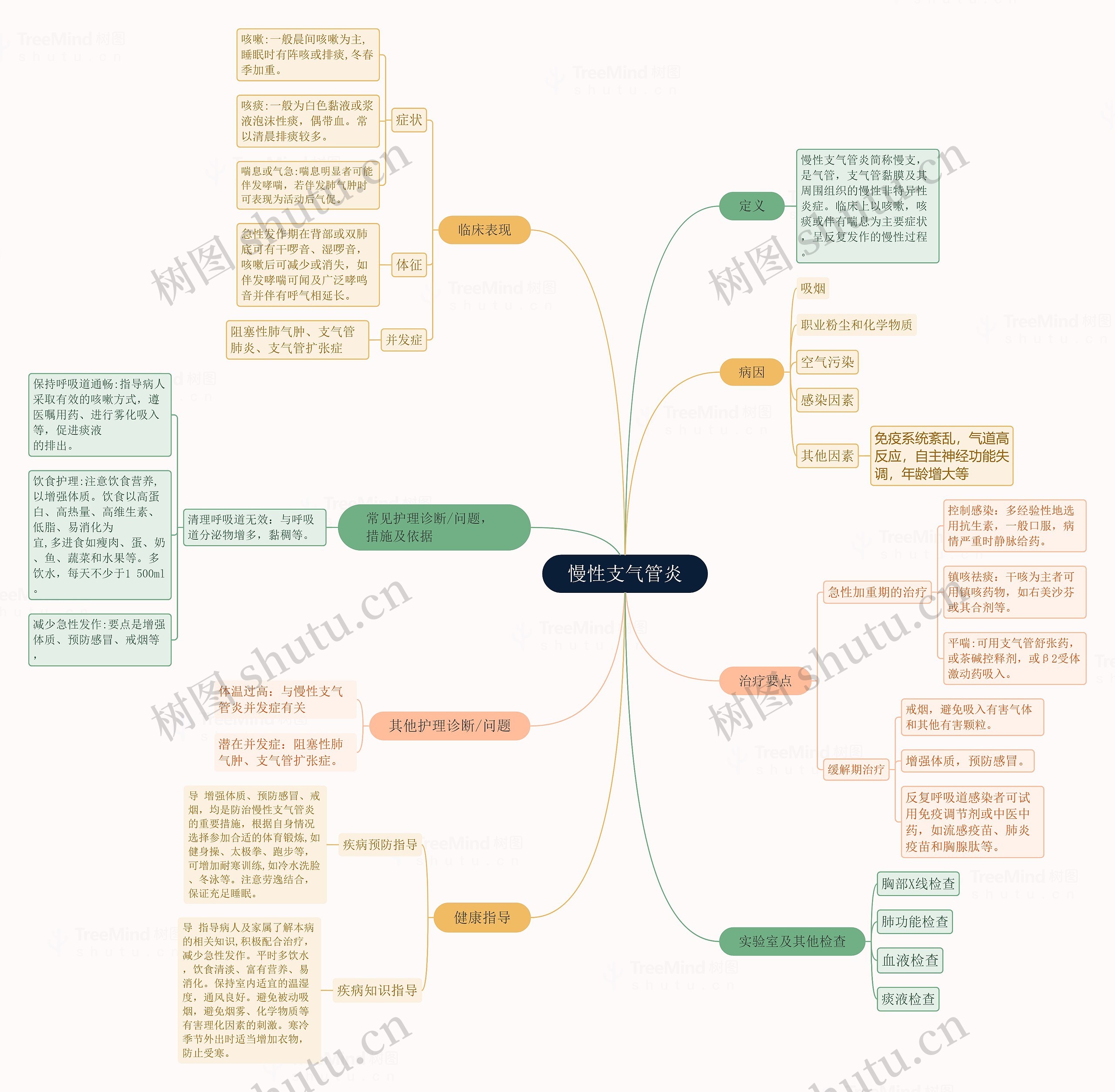 慢性支气管炎思维导图高清图 慢性支气管炎思维导图