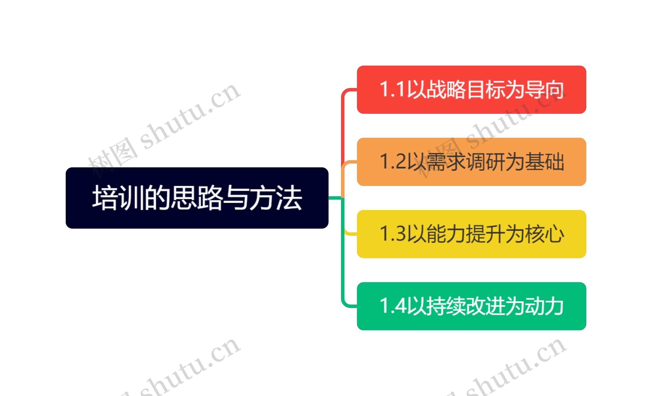 培训的思路与方法思维导图高清图 培训的思路与方法思维导图