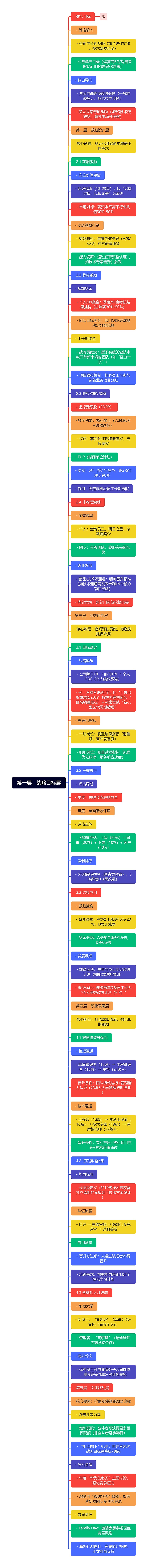 第一层:战略目标层思维导图高清图 第一层:战略目标层思维导图