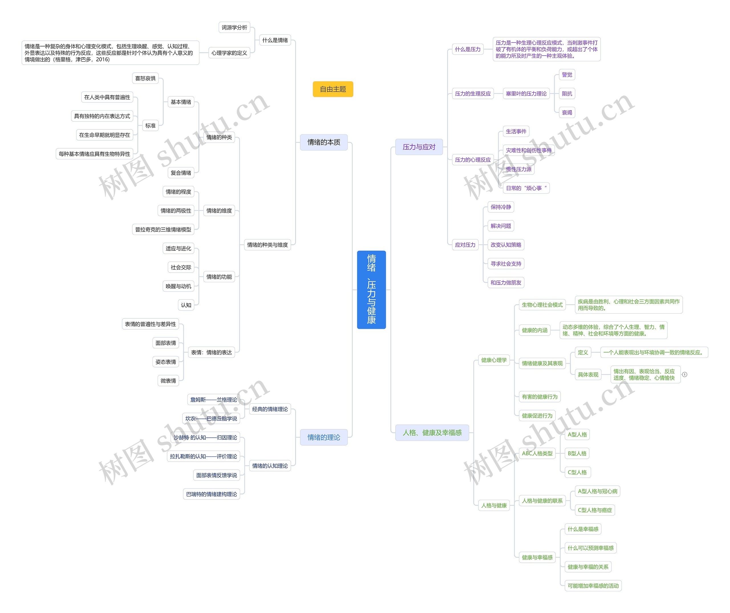 情绪、压力与健康思维导图高清图 情绪、压力与健康思维导图