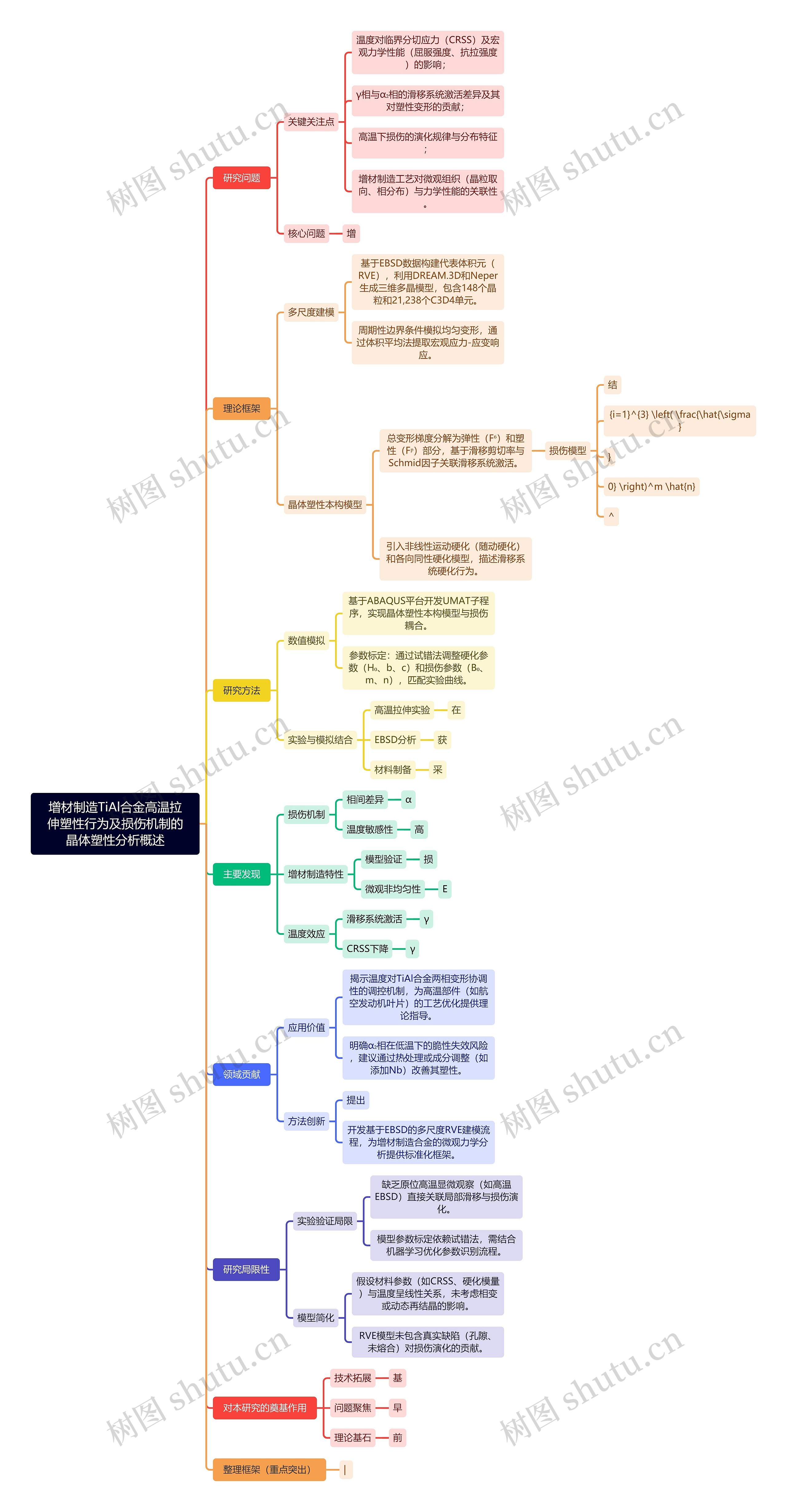 增材制造TiAl合金高温拉伸塑性行为及损伤机制的晶体塑性分析概述思维导图高清图 增材制造TiAl合金高温拉伸塑性行为及损伤机制的晶体塑性分析概述思维导图