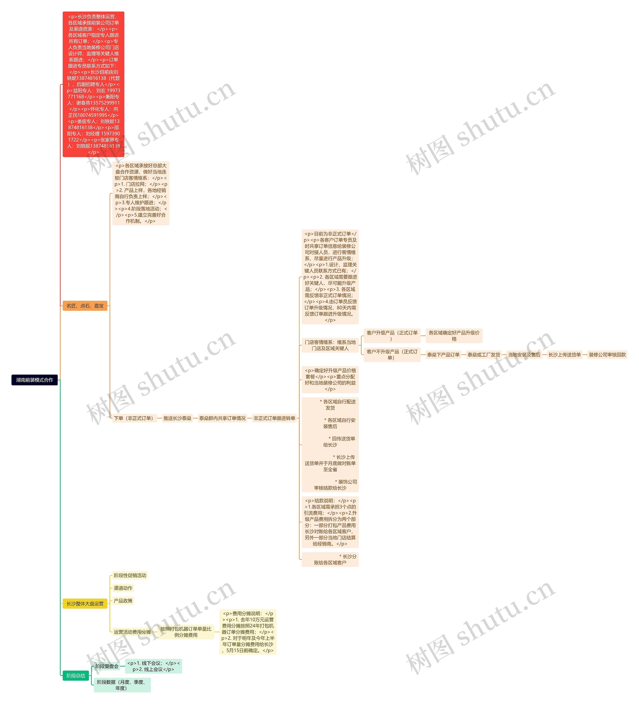 湖南前装模式合作思维导图高清图 湖南前装模式合作思维导图