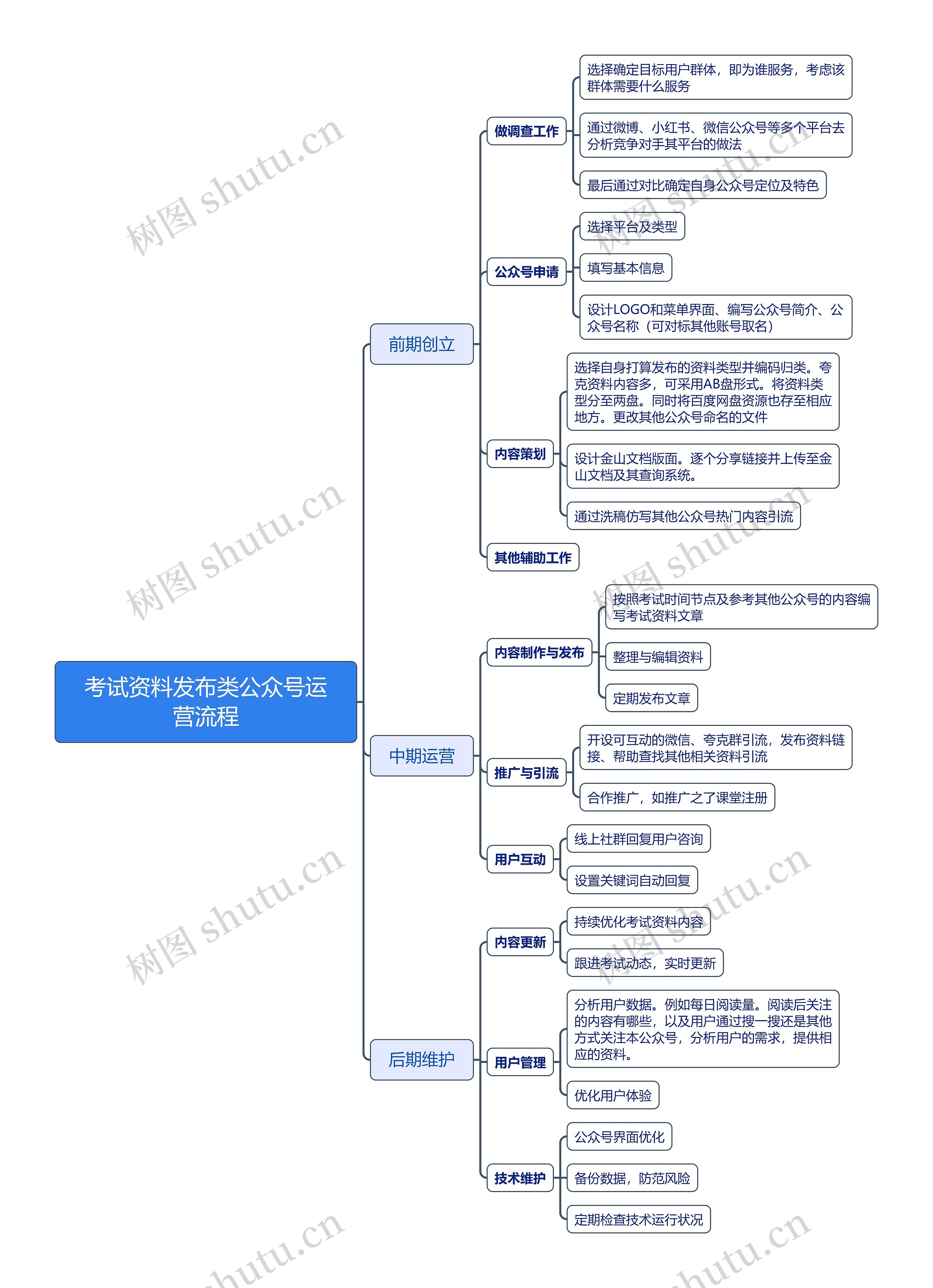 考试资料发布类公众号运营流程