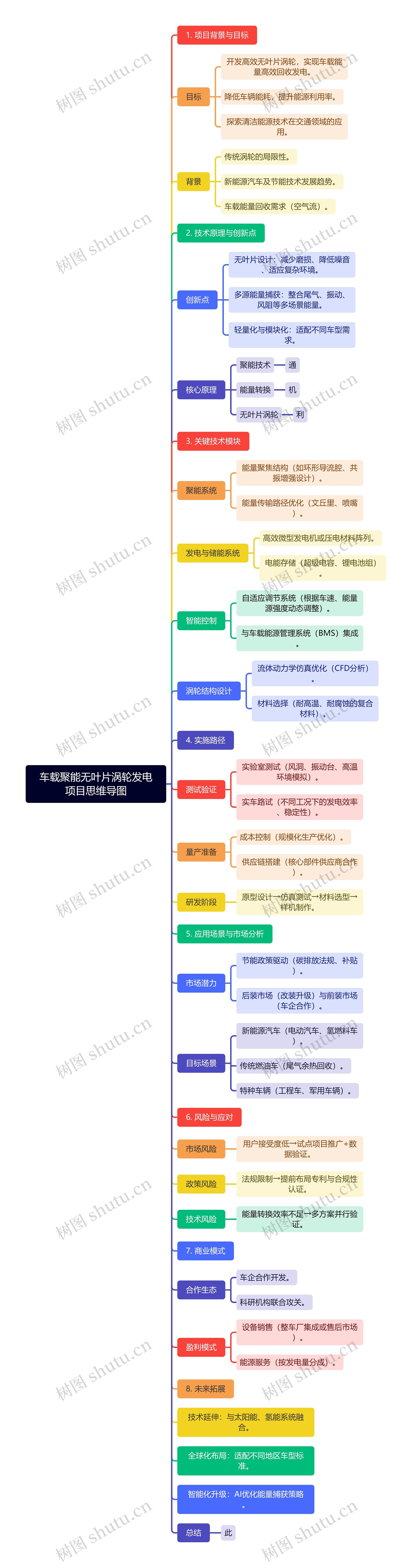 车载聚能无叶片涡轮发电项目思维导图