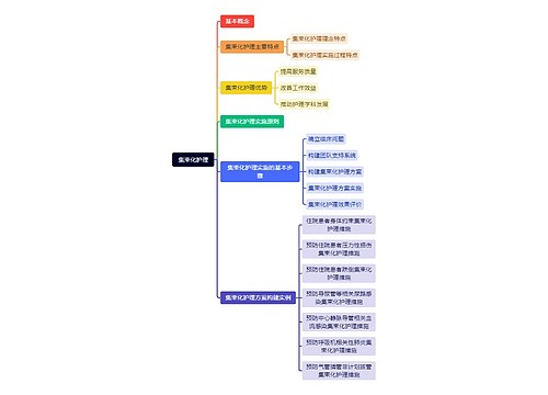 集束化护理