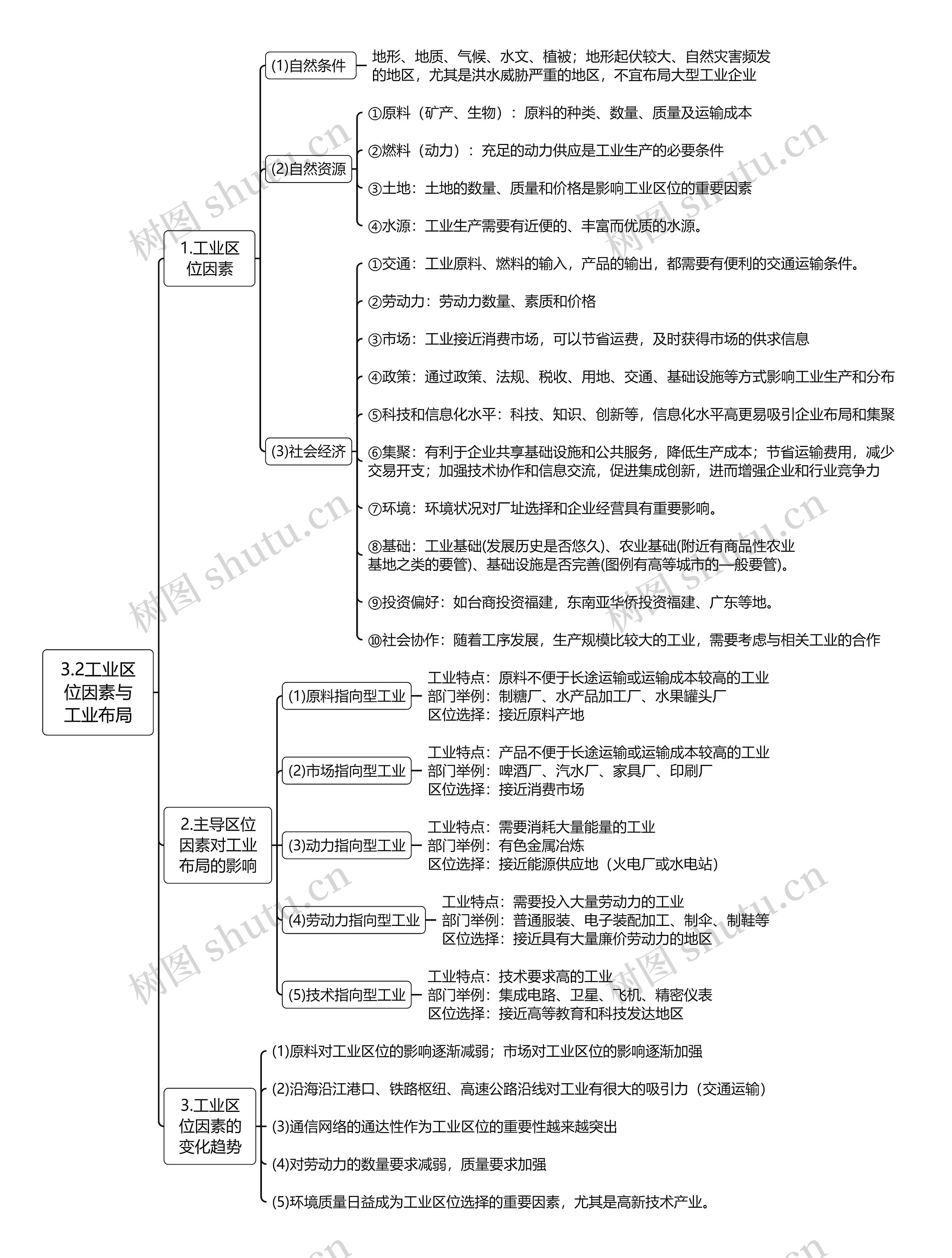 3.2工业区位因素与工业布局