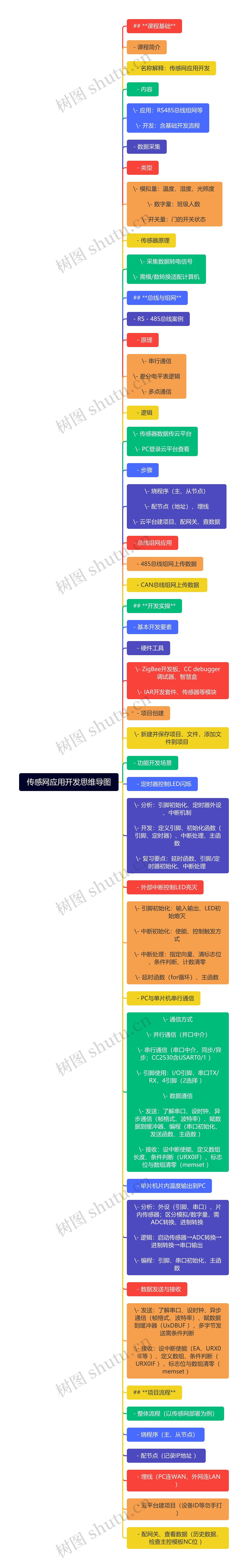传感网应用开发思维导图