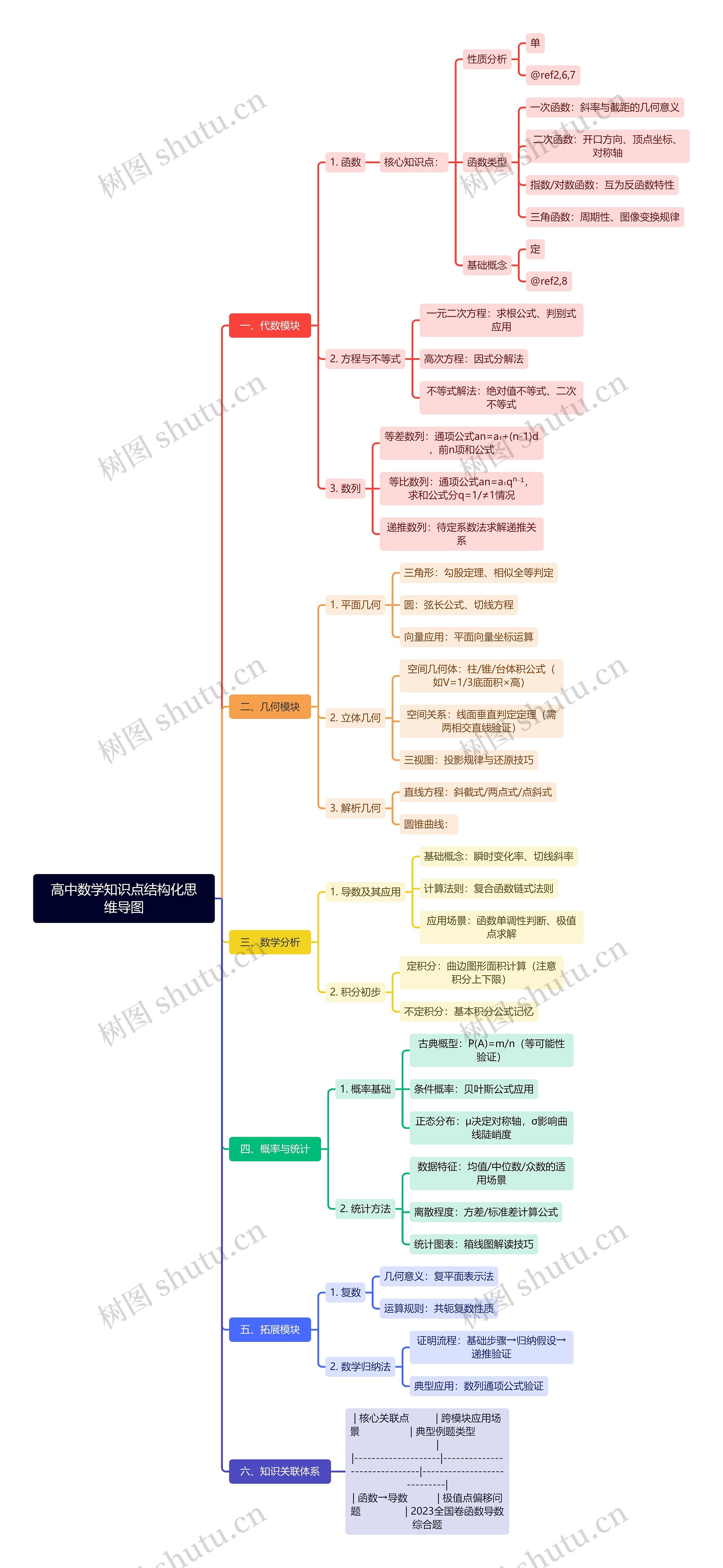 高中数学知识点结构化思维导图