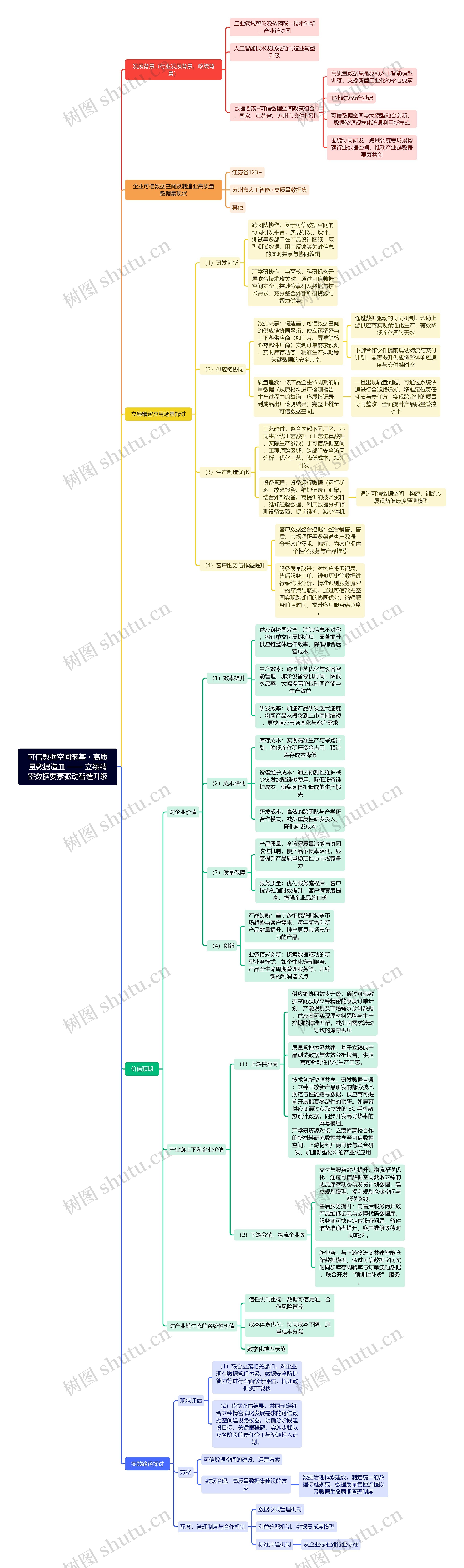 可信数据空间筑基・高质量数据造血 —— 立臻精密数据要素驱动智造升级思维导图高清图 可信数据空间筑基・高质量数据造血 —— 立臻精密数据要素驱动智造升级思维导图