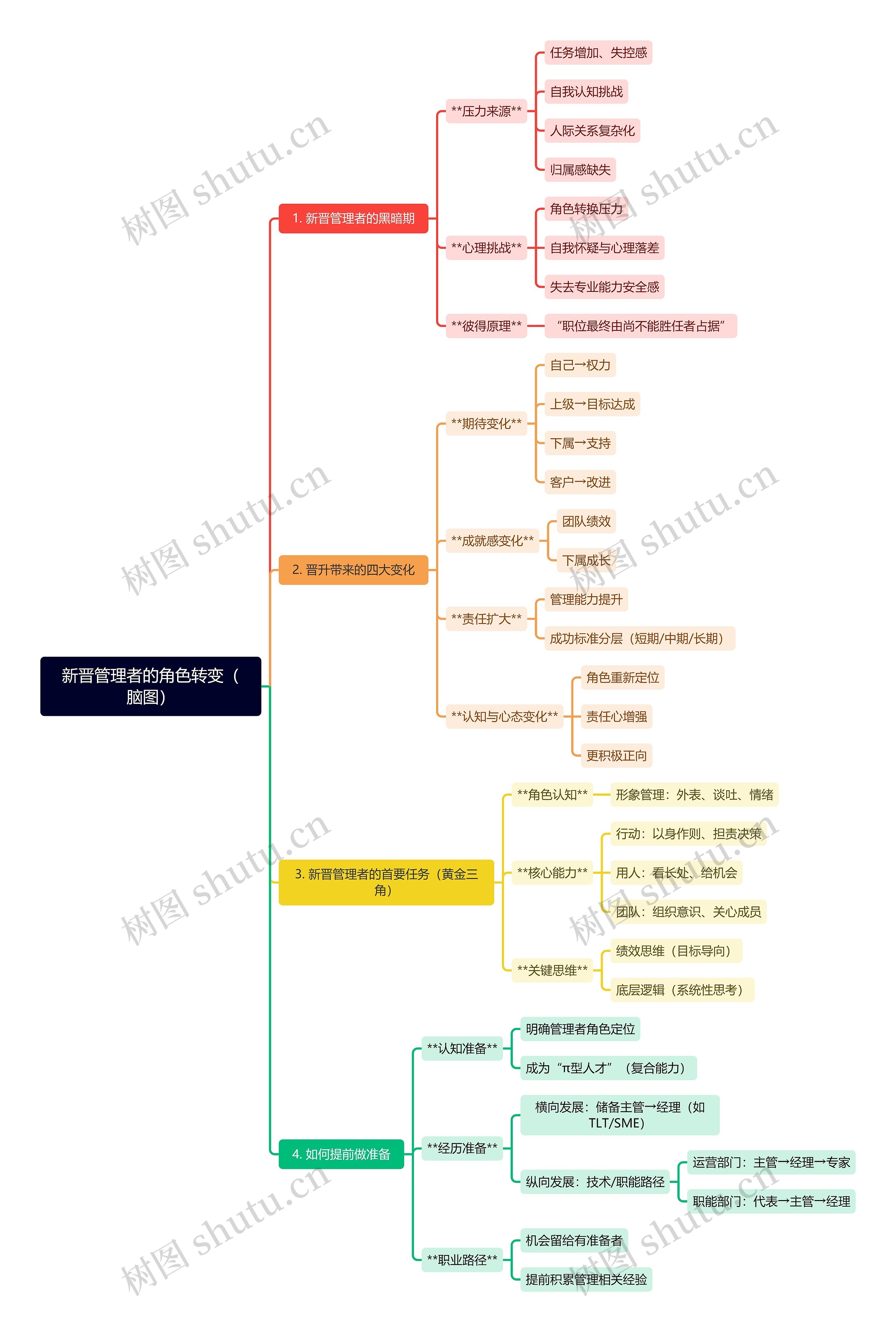 新晋管理者的角色转变（脑图）