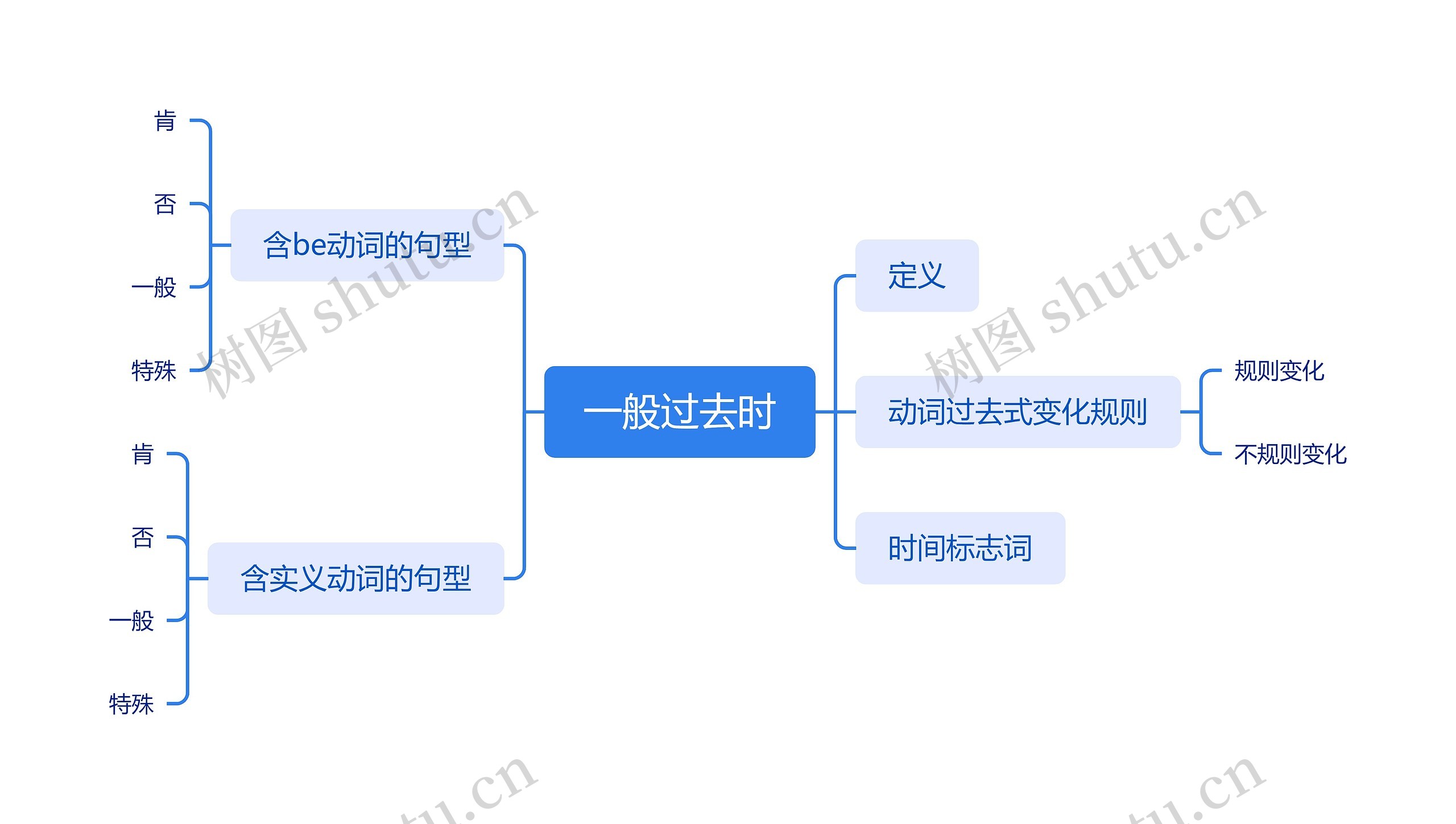 一般过去时思维导图高清图 一般过去时思维导图