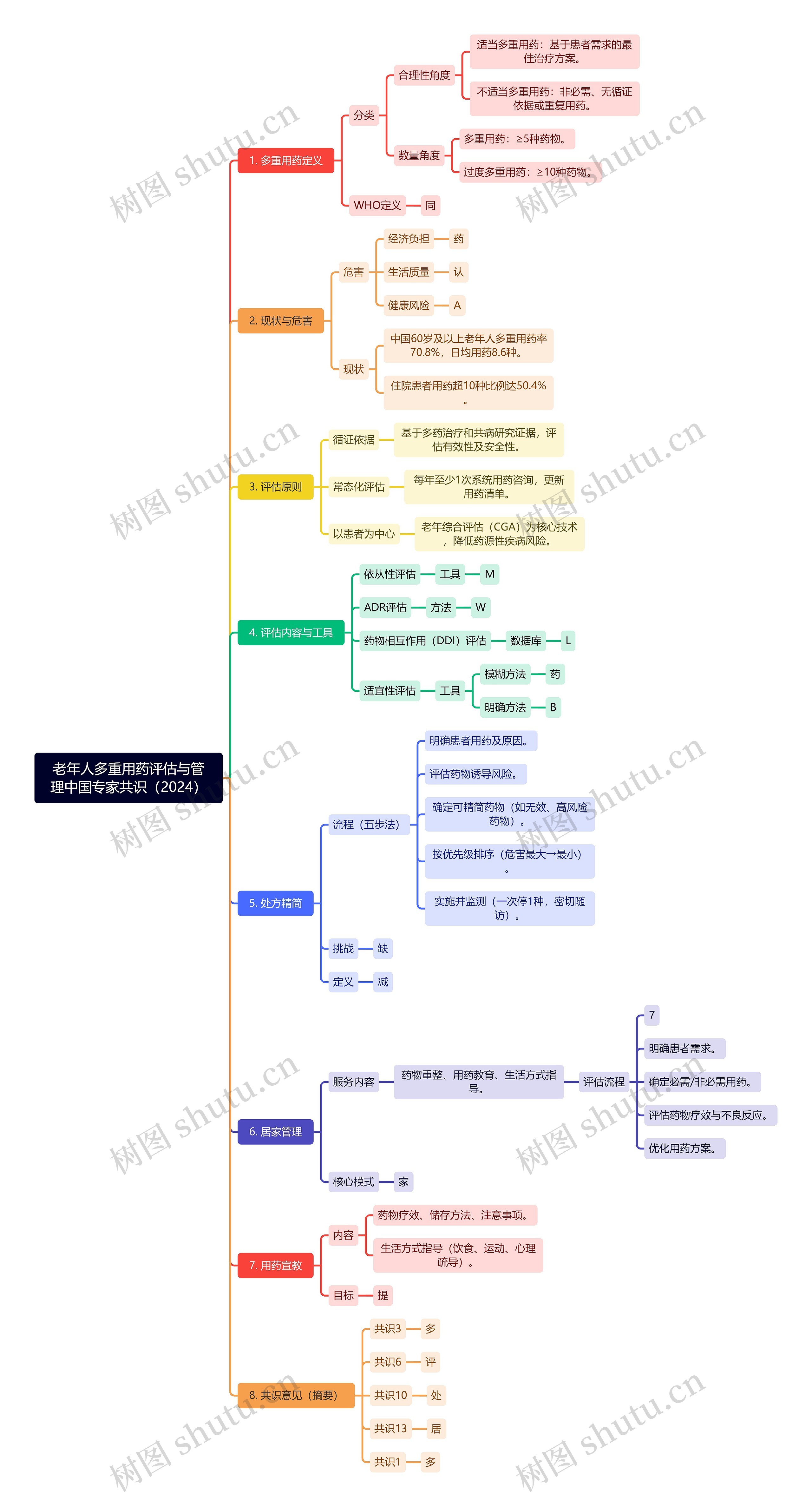 老年人多重用药评估与管理中国专家共识（2024）