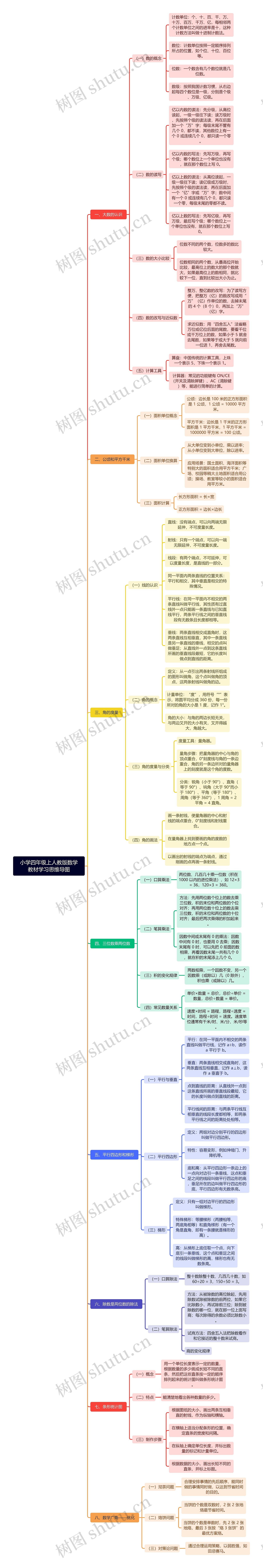 小学四年级上人教版数学教材学习思维导图