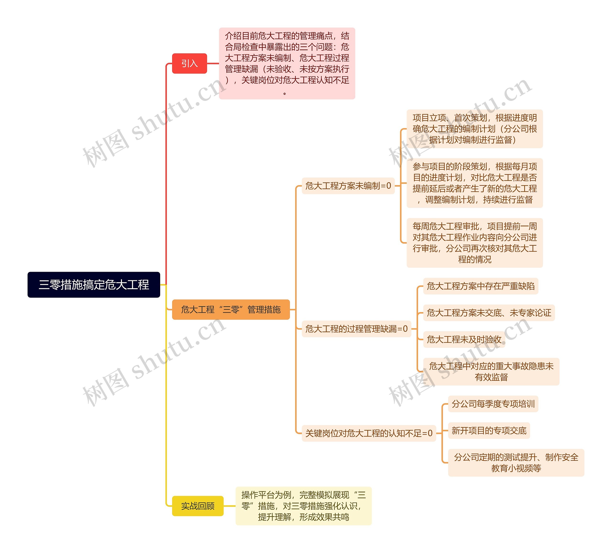 三零措施搞定危大工程思维导图高清图 三零措施搞定危大工程思维导图