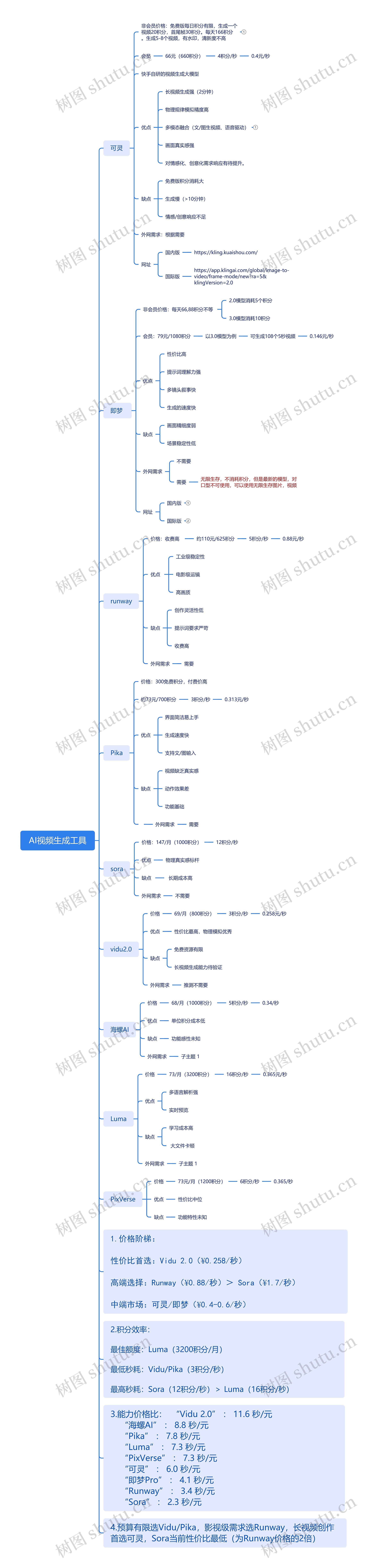 AI视频生成工具思维导图高清图 AI视频生成工具思维导图