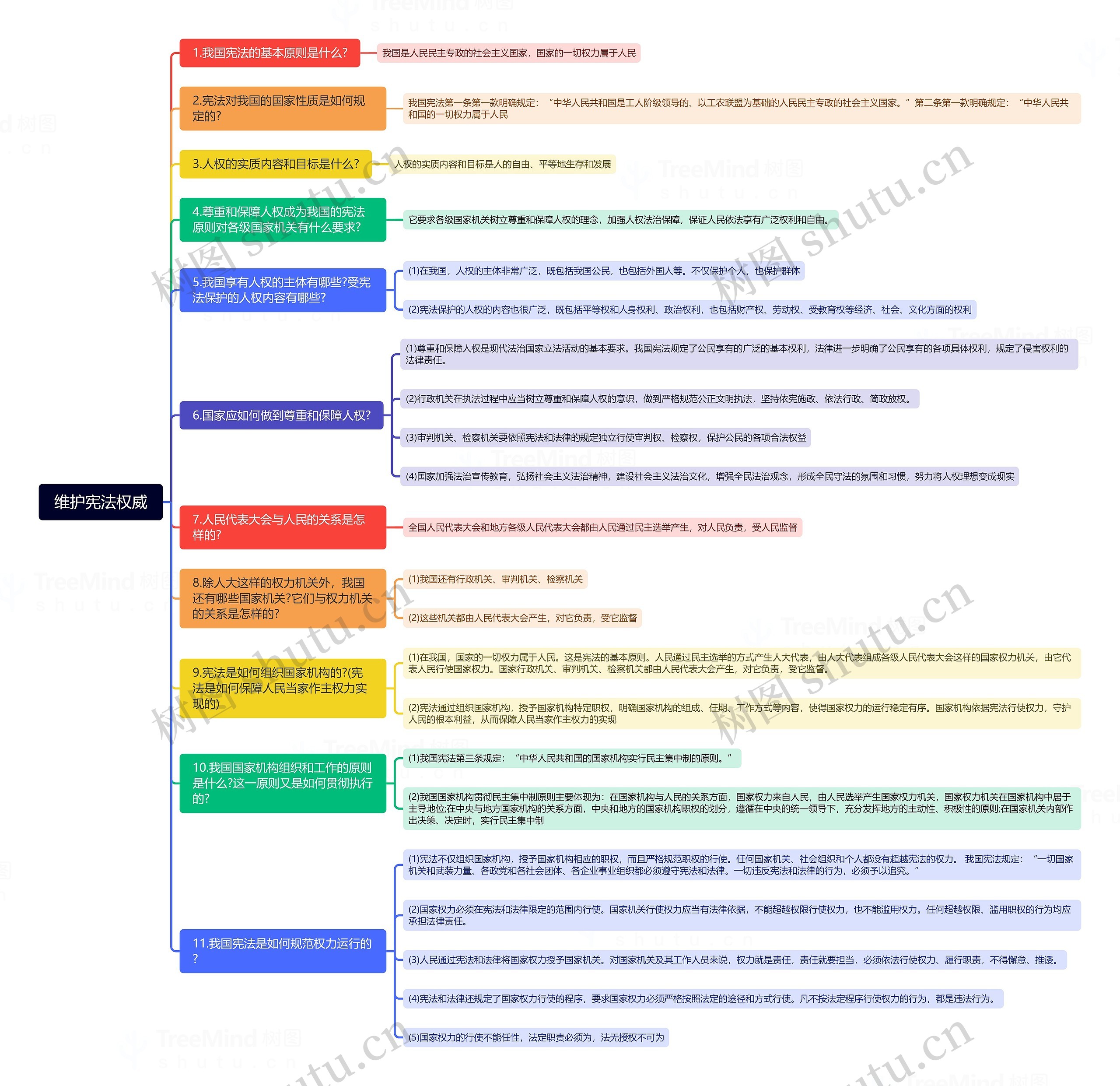 维护宪法权威思维导图高清图 维护宪法权威思维导图