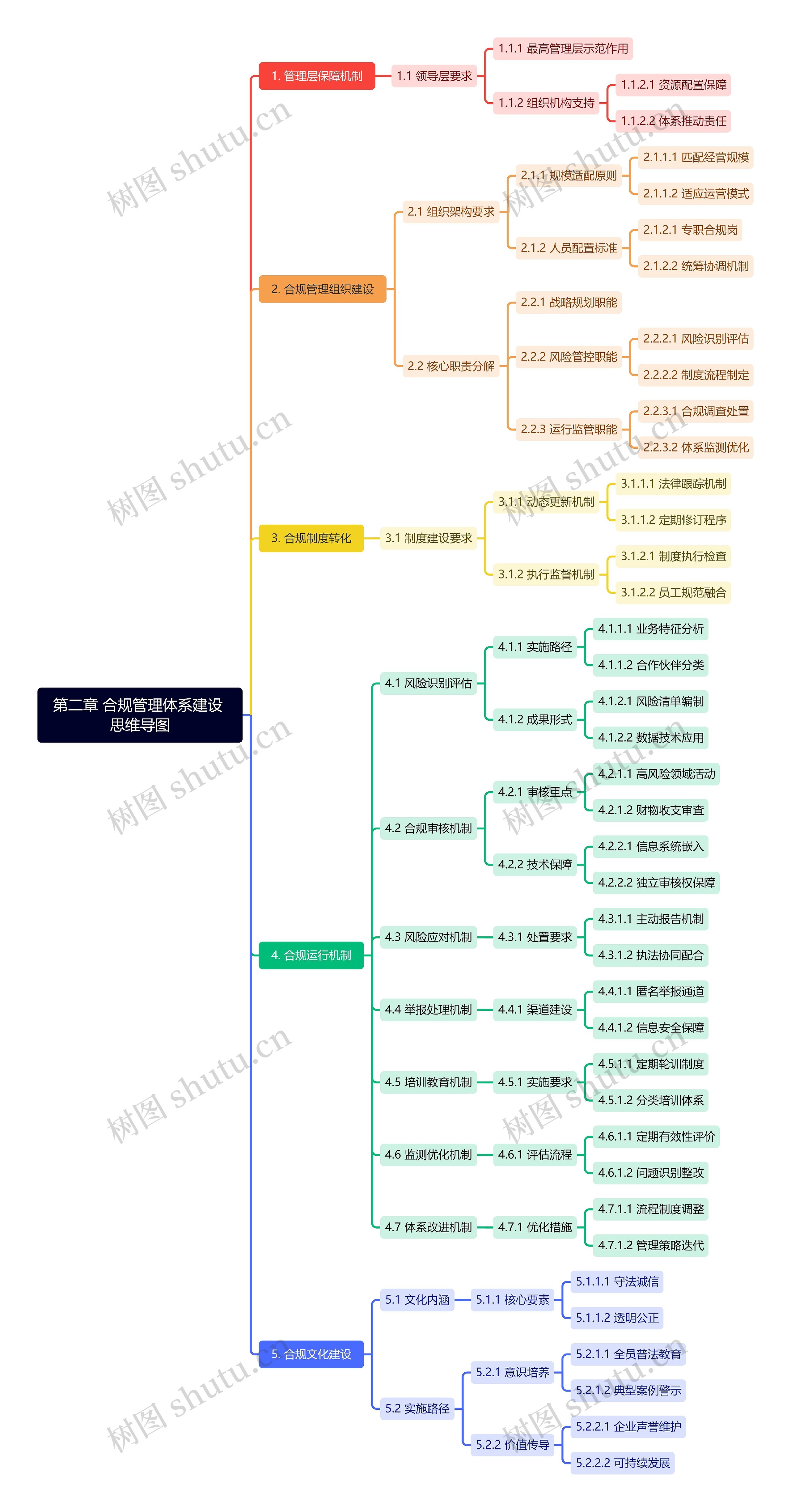 第二章 合规管理体系建设 思维导图
