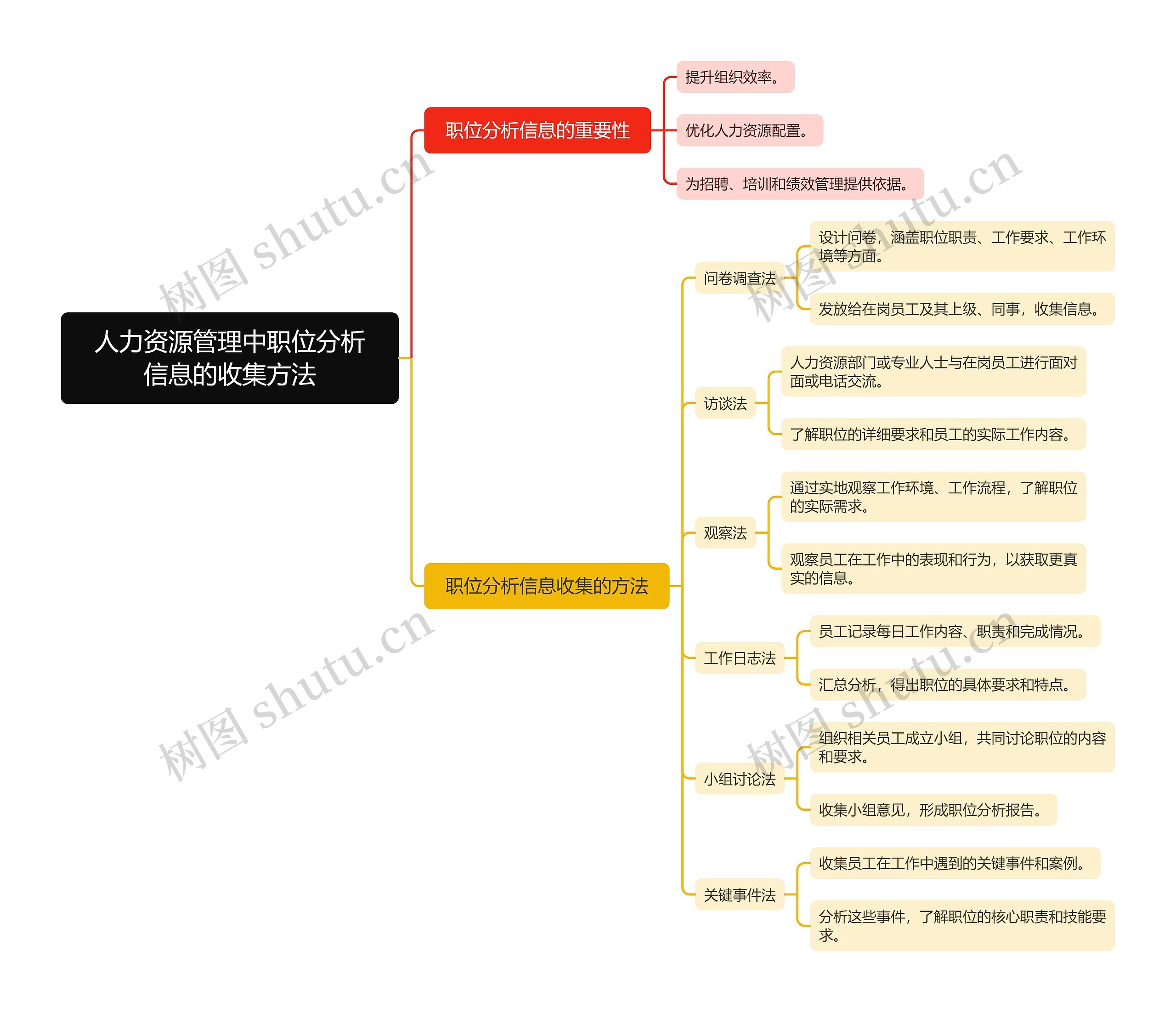 人力资源管理中职位分析信息的收集方法