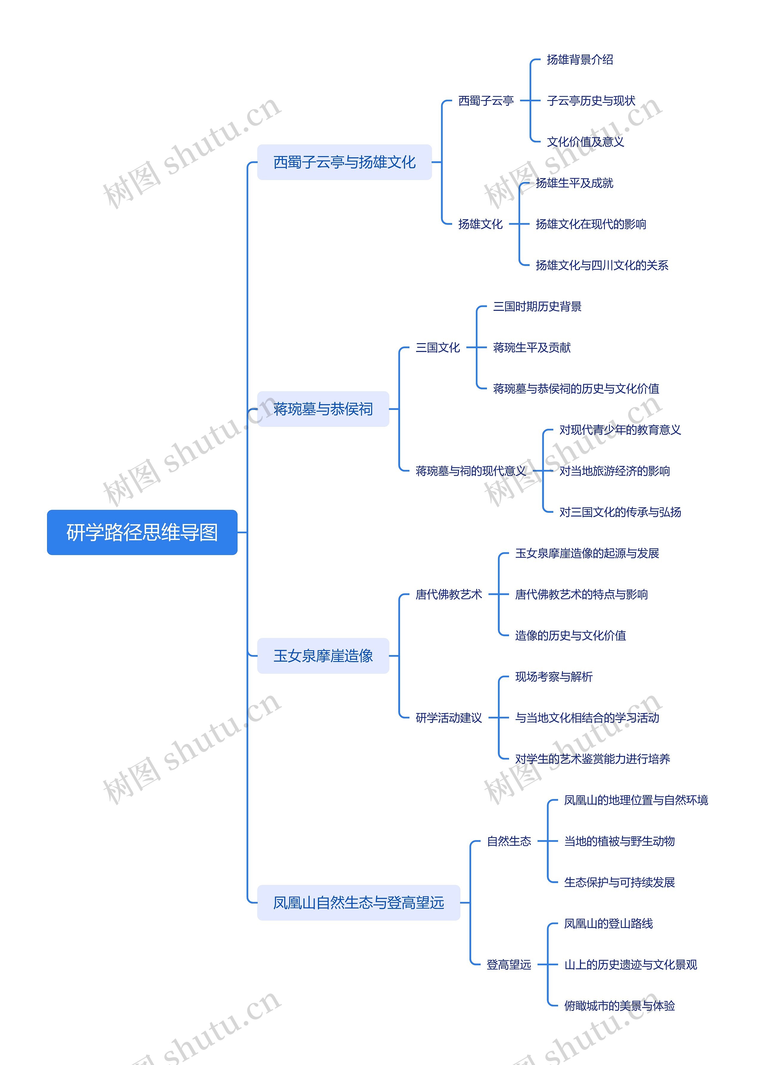 研学路径思维导图