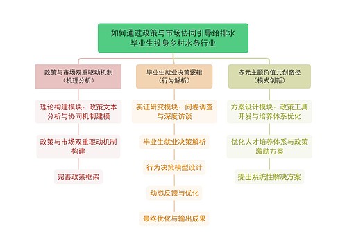 ﻿如何通过政策与市场协同引导给排水毕业生投身乡村水务行业