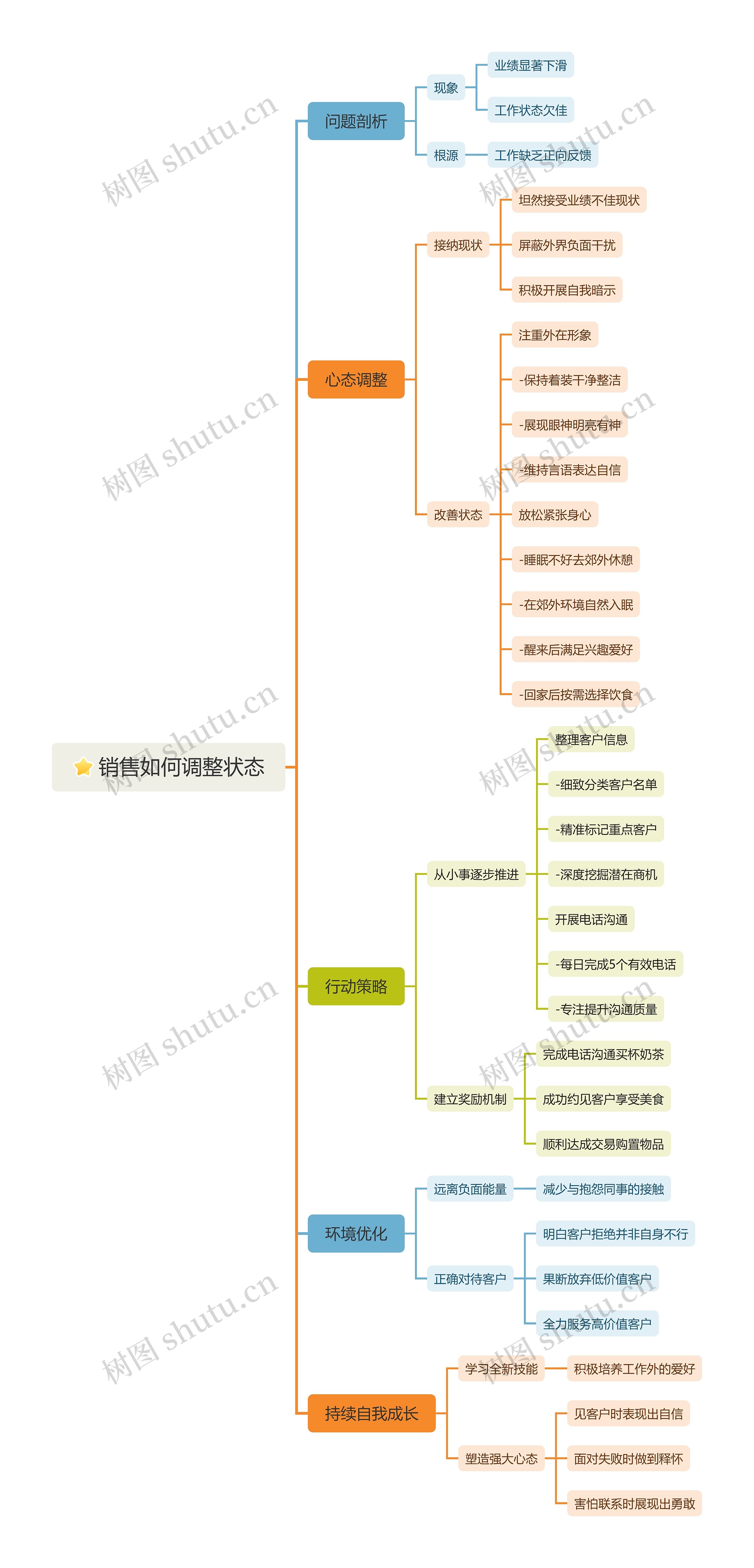 销售如何调整状态